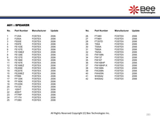 A01 : SPEAKER
No. Part Number Manufacturer Update
1 F120A FOSTEX 2006
2 F200A FOSTEX 2006
3 FE83E FOSTEX 2006
4 FE87E FOSTEX 2006
5 FE103E FOSTEX 2006
6 FE107E FOSTEX 2006
7 FE108EZ FOSTEX 2006
8 FE126E FOSTEX 2006
9 FE127E FOSTEX 2006
10 FE166E FOSTEX 2006
11 FE167E FOSTEX 2006
12 FE168EZ FOSTEX 2006
13 FE206E FOSTEX 2006
14 FE207E FOSTEX 2006
15 FE208EZ FOSTEX 2006
16 FF85K FOSTEX 2006
17 FF125K FOSTEX 2006
18 FF165K FOSTEX 2006
19 FF225K FOSTEX 2006
20 FX120 FOSTEX 2006
21 100HT FOSTEX 2006
22 400HT FOSTEX 2006
23 FT7RP FOSTEX 2006
24 FT17H FOSTEX 2006
25 FT28D FOSTEX 2006
No. Part Number Manufacturer Update
26 FT48D FOSTEX 2006
27 FT96H FOSTEX 2006
28 FT207D FOSTEX 2006
29 T90A FOSTEX 2006
30 T500A FOSTEX 2006
31 T900A FOSTEX 2006
32 T925A FOSTEX 2006
33 FW108N FOSTEX 2006
34 FW137 FOSTEX 2006
35 FW167 FOSTEX 2006
36 FW168HP FOSTEX 2006
37 FW168HP-X FOSTEX 2006
38 FW168N FOSTEX 2006
39 FW208N FOSTEX 2006
40 FW405N FOSTEX 2006
41 W300A2 FOSTEX 2006
42 W400A2 FOSTEX 2006
283
All Rights Reserved Copyright (C) Bee Technologies Inc.
 
