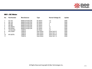 M01 : DC Motor
No. Part Number Manufacturer Type Normal Voltage (V) Update
1 FA-130 MABUCHI MOTOR DC Motor 1.5 2006
2 RE-140 MABUCHI MOTOR DC Motor 1.5 2006
3 RE-260 MABUCHI MOTOR DC Motor 3 2006
4 RE-280 MABUCHI MOTOR DC Motor 3 2006
5 RS-380PH MABUCHI MOTOR DC Motor 12 2006
6 RS-540SH MABUCHI MOTOR DC Motor 12 2006
7 151333-300 TAMIYA DC Motor 2.4 2006
8 RF-270RH TAMIYA Solar Motor Solar Cell 0.5 2006
9 TAMIYA Solar Motor Solar Cell 1.5 2006
10 RF-500TB TAMIYA Solar Motor Solar Cell 0.5 2006
11 TAMIYA Solar Motor Solar Cell 1.5 2006
290
All Rights Reserved Copyright (C) Bee Technologies Inc.
 