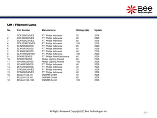 L01 : Filament Lamp
No. Part Number Manufacturer Wattage (W) Update
1 SOF25W230VES PT. Philips Indonesia 25 2006
2 SOF40W240VES PT. Philips Indonesia 40 2006
3 SOF60W230VES PT. Philips Indonesia 60 2006
4 SOF100W230VES PT. Philips Indonesia 100 2006
5 SLX25W240VES PT. Philips Indonesia 25 2006
6 SLX40W240VES PT. Philips Indonesia 40 2006
7 SLX60W240VES PT. Philips Indonesia 40 2006
8 SLX100W230VES PT. Philips Indonesia 100 2006
9 SP40W230VES PT. Philips Ralin Electronics 40 2006
10 SP60W230VES Philips Lighting Poland 60 2006
11 SP100W230VES Philips Lighting Poland 100 2006
12 LCL40W240VES PT. Philips Indonesia 40 2006
13 LFR40W240VES PT. Philips Indonesia 40 2006
14 CFR25W240VES PT. Philips Indonesia 25 2006
15 CFR40W240VES PT. Philips Indonesia 40 2006
16 BELLA K SIL 40 OSRAM GmbH 40 2006
17 BELLA K SIL 60 OSRAM GmbH 60 2006
18 BELLA K SIL 100 OSRAM GmbH 100 2006
294
All Rights Reserved Copyright (C) Bee Technologies Inc.
 
