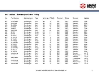 31
S02 : Diode / Schottky Rectifier (SBD)
No. Part Number Manufacturer Type Vrrm (V) IF,Io(A) Thermal Model Remark Update
401 S15SCA4M Shindengen Dual 40 15 25C SBD Standard 2006
402 S20SC4M Shindengen Dual 40 20 25C SBD Standard 2006
403 S25SC6M Shindengen Dual 60 25 25C SBD Standard 2006
404 S40HC3 Shindengen Dual 30 40 25C SBD Standard 2006
405 S60HC3 Shindengen Dual 30 60 25C SBD Standard 2006
406 S60SC6M Shindengen Dual 60 60 25C SBD Standard 2006
407 SF5S4 Shindengen Single 40 5 25C SBD Standard 2006
408 SF5S6 Shindengen Single 60 5 25C SBD Standard 2006
409 SF5SC3L Shindengen Dual 30 5 25C SBD Standard 2006
410 SF10SC6 Shindengen Dual 60 10 25C SBD Standard 2006
411 SF15JC6 Shindengen Dual 60 15 25C SBD Standard 2006
412 SF15SC6 Shindengen Single 60 15 25C SBD Standard 2006
413 SF20H1R5 Shindengen Single 15 20 25C SBD Standard 2006
414 SF20JC6 Shindengen Dual 60 20 25C SBD Standard 2006
415 SF20SC3L Shindengen Dual 30 20 25C SBD Standard 2006
416 SF30H1R5 Shindengen Single 15 30 25C SBD Standard 2006
417 SF30JC6 Shindengen Dual 60 30 25C SBD Standard 2006
418 SF30SC6 Shindengen Dual 60 30 25C SBD Standard 2006
419
S30SC4MT
Shindengen Dual 45 30 25C SBD Standard Jul-10
420 Shindengen Dual 45 30 25C SBD Professional Jul-10
421
S60SC4MT
Shindengen Dual 40 60 25C SBD Standard Jul-10
422 Shindengen Dual 40 60 25C SBD Professional Jul-10
423
S60SC6MT
Shindengen Dual 60 60 25C SBD Standard Jul-10
424 Shindengen Dual 60 60 25C SBD Professional Jul-10
425 SG10SC4M Shindengen Dual 40 10 25C SBD Standard Jul-10
All Rights Reserved Copyright (C) Bee Technologies Inc.
 
