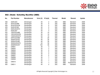 32
S02 : Diode / Schottky Rectifier (SBD)
No. Part Number Manufacturer Vrrm (V) IF,Io(A) Thermal Model Remark Update
426 2GWJ42C Shindengen 40 2 25C SBD Standard 2006
427 5FWJ2C48M Shindengen 30 5 25C SBD Standard 2006
428 5FWJ2CZ47M Shindengen 30 5 25C SBD Standard 2006
429 5GWJ2C48C Shindengen 40 5 25C SBD Standard 2006
430 5GWJ2CZ47C Shindengen 40 5 25C SBD Standard 2006
431 5GWJZ47 Shindengen 40 5 25C SBD Standard 2006
432 10FWJ2C48M Shindengen 30 10 25C SBD Standard 2006
433 10FWJ2CZ47M Shindengen 30 10 25C SBD Standard 2006
434 10GWJ2CZ47C Shindengen 40 10 25C SBD Standard 2006
435 20FWJ2C48M Shindengen 30 20 25C SBD Standard 2006
436 30GWJ2C42C Shindengen 40 30 25C SBD Standard 2006
437 30GWJ2C48C Shindengen 40 30 25C SBD Standard 2006
438 30GWJ2CZ47C Shindengen 40 30 25C SBD Standard 2006
439 30QWK2CZ47 Shindengen 120 30 25C SBD Standard 2006
440 CMS01 Shindengen 30 3 25C SBD Standard 2006
441 CMS02 Shindengen 30 3 25C SBD Standard 2006
442 CMS04 Shindengen 30 5 25C SBD Standard 2006
443 CMS05 Shindengen 30 5 25C SBD Standard 2006
444 CMS06 Shindengen 30 2 25C SBD Standard 2006
445 CMS07 Shindengen 30 2 25C SBD Standard 2006
446 CMS08 Shindengen 30 1 25C SBD Standard 2006
447 CMS09 Shindengen 30 1 25C SBD Standard 2006
448
CMS10
Shindengen 40 1 25C SBD Standard 2006
449 Shindengen 40 1 25C SBD Professional 2006
450 CMS11 Shindengen 40 2 25C SBD Standard 2006
All Rights Reserved Copyright (C) Bee Technologies Inc.
 