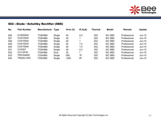 40
S02 : Diode / Schottky Rectifier (SBD)
No. Part Number Manufacturer Type Vrrm (V) IF,Io(A) Thermal Model Remark Update
626 CUS05S40 TOSHIBA Single 40 0.5 25C SiC SBD Professional Jun-15
627 CUS10S30 TOSHIBA Single 30 1 25C SiC SBD Professional Jun-15
628 CUS10S40 TOSHIBA Single 40 1 25C SiC SBD Professional Jun-15
629 CUS15S30 TOSHIBA Single 30 1.5 25C SiC SBD Professional Jun-15
630 CUS15S40 TOSHIBA Single 40 1.5 25C SiC SBD Professional Jun-15
631 CUS357 TOSHIBA Single 45 0.3 25C SiC SBD Professional Jun-15
632 CVJ10F30 TOSHIBA Dual 32 1 25C SiC SBD Professional Jun-15
633 TRS16A65C TOSHIBA Single 650 16 25C SiC SBD Professional Jun-15
634 TRS20J120C TOSHIBA Single 1200 20 25C SiC SBD Professional Jun-15
All Rights Reserved Copyright (C) Bee Technologies Inc.
 