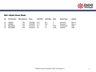 44All Rights Reserved Copyright (C) Bee Technologies Inc.
S03 : Diode/ Zener Diode
No. Part Number Manufacturer Class Vz(V):Min Vz(V):Max Iz(A) Model Type Update
26 CMZB51 N/A TOSHIBA 45.9 56.1 6 Standard+ May-13
27 CMZB53 N/A TOSHIBA 47.7 58.3 5 Standard+ May-13
28 MALS068X N/A Panasonic 6.5 7.5 0.005 Professional 2006
29 MALS068X N/A Panasonic 6.5 7.5 0.005 Standard 2006
 
