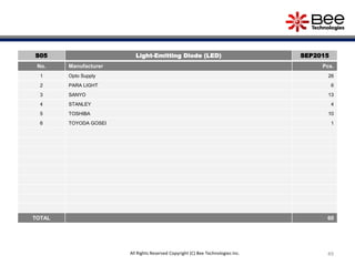 49All Rights Reserved Copyright (C) Bee Technologies Inc.
S05 Light-Emitting Diode (LED) SEP2015
No. Manufacturer Pcs.
1 Opto Supply 26
2 PARA LIGHT 6
3 SANYO 13
4 STANLEY 4
5 TOSHIBA 10
6 TOYODA GOSEI 1
TOTAL 60
 