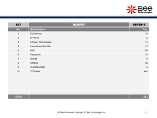 57All Rights Reserved Copyright (C) Bee Technologies Inc.
S07 MOSFET SEP2015
No. Manufacturer Pcs.
1 Fuji Electric 18
2 HITACHI 2
3 Infineon Technologies 14
4 International Rectifier 12
5 NEC 50
6 Panasonic 10
7 ROHM 9
8 SANYO 40
9 SHINDENGEN 3
10 TOSHIBA 465
TOTAL 623
 