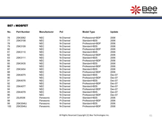 S07 : MOSFET
No. Part Number Manufacturer Pol Model Type Update
76 2SK3062 NEC N-Channel Professional+BDP 2006
77 2SK3108 NEC N-Channel Standard+BDS 2006
78 NEC N-Channel Professional+BDP 2006
79 2SK3109 NEC N-Channel Standard+BDS 2006
80 NEC N-Channel Professional+BDP 2006
81 2SK3110 NEC N-Channel Standard+BDS 2006
82 NEC N-Channel Professional+BDP 2006
83 2SK3111 NEC N-Channel Standard+BDS 2006
84 NEC N-Channel Professional+BDP 2006
85 2SK3435 NEC N-Channel Standard+BDS 2006
86 NEC N-Channel Professional+BDP 2006
87 2SK3454 NEC N-Channel Standard+BDS 2006
88 NEC N-Channel Professional+BDP 2006
89 2SK4075 NEC N-Channel Standard+BDS Dec-07
90 NEC N-Channel Professional+BDP Dec-07
91 2SK4076 NEC N-Channel Standard+BDS Dec-07
92 NEC N-Channel Professional+BDP Dec-07
93 2SK4077 NEC N-Channel Standard+BDS Dec-07
94 NEC N-Channel Professional+BDP Dec-07
95 2SK4078 NEC N-Channel Standard+BDS Dec-07
96 NEC N-Channel Professional+BDP Dec-07
97 2SJ0536 Panasonic P-Channel Standard+BDS 2006
98 Panasonic P-Channel Professional+BDP 2006
99 2SK3546J Panasonic N-Channel Standard+BDS 2006
100 2SK3546J Panasonic N-Channel Professional+BDP 2006
61All Rights Reserved Copyright (C) Bee Technologies Inc.
 