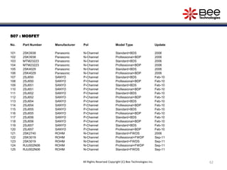 S07 : MOSFET
No. Part Number Manufacturer Pol Model Type Update
101 2SK3938 Panasonic N-Channel Standard+BDS 2006
102 2SK3938 Panasonic N-Channel Professional+BDP 2006
103 MTM23223 Panasonic N-Channel Standard+BDS 2006
104 MTM23223 Panasonic N-Channel Professional+BDP 2006
105 2SK4029 Panasonic N-Channel Standard+BDS 2006
106 2SK4029 Panasonic N-Channel Professional+BDP 2006
107 2SJ650 SANYO P-Channel Standard+BDS Feb-10
108 2SJ650 SANYO P-Channel Professional+BDP Feb-10
109 2SJ651 SANYO P-Channel Standard+BDS Feb-10
110 2SJ651 SANYO P-Channel Professional+BDP Feb-10
111 2SJ652 SANYO P-Channel Standard+BDS Feb-10
112 2SJ652 SANYO P-Channel Professional+BDP Feb-10
113 2SJ654 SANYO P-Channel Standard+BDS Feb-10
114 2SJ654 SANYO P-Channel Professional+BDP Feb-10
115 2SJ655 SANYO P-Channel Standard+BDS Feb-10
116 2SJ655 SANYO P-Channel Professional+BDP Feb-10
117 2SJ656 SANYO P-Channel Standard+BDS Feb-10
118 2SJ656 SANYO P-Channel Professional+BDP Feb-10
119 2SJ657 SANYO P-Channel Standard+BDS Feb-10
120 2SJ657 SANYO P-Channel Professional+BDP Feb-10
121 2SK2740 ROHM N-Channel Standard+FWDS 2006
122 2SK3019 ROHM N-Channel Professional+FWDP Sep-11
123 2SK3019 ROHM N-Channel Standard+FWDS Sep-11
124 RJU002N06 ROHM N-Channel Professional+FWDP Sep-11
125 RJU002N06 ROHM N-Channel Standard+FWDS Sep-11
62All Rights Reserved Copyright (C) Bee Technologies Inc.
 