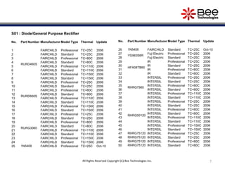 S01 : Diode/General Purpose Rectifier
No. Part Number Manufacturer Model Type Thermal Update
1
RURD460S
FAIRCHILD Professional TC=25C 2006
2 FAIRCHILD Standard TC=25C 2006
3 FAIRCHILD Professional TC=80C 2006
4 FAIRCHILD Standard TC=80C 2006
5 FAIRCHILD Professional TC=110C 2006
6 FAIRCHILD Standard TC=110C 2006
7 FAIRCHILD Professional TC=150C 2006
8 FAIRCHILD Standard TC=150C 2006
9
RURD660S
FAIRCHILD Professional TC=25C 2006
10 FAIRCHILD Standard TC=25C 2006
11 FAIRCHILD Professional TC=80C 2006
12 FAIRCHILD Standard TC=80C 2006
13 FAIRCHILD Professional TC=110C 2006
14 FAIRCHILD Standard TC=110C 2006
15 FAIRCHILD Professional TC=150C 2006
16 FAIRCHILD Standard TC=150C 2006
17
RURG3060
FAIRCHILD Professional TC=25C 2006
18 FAIRCHILD Standard TC=25C 2006
19 FAIRCHILD Professional TC=80C 2006
20 FAIRCHILD Standard TC=80C 2006
21 FAIRCHILD Professional TC=110C 2006
22 FAIRCHILD Standard TC=110C 2006
23 FAIRCHILD Professional TC=150C 2006
24 FAIRCHILD Standard TC=150C 2006
25 1N5408 FAIRCHILD Professional TC=25C Oct-10
No. Part Number Manufacturer Model Type Thermal Update
26 1N5408 FAIRCHILD Standard TC=25C Oct-10
27
YG963S6R
Fuji Electric Professional TC=25C 2006
28 Fuji Electric Standard TC=25C 2006
29
HFA08TB60
IR Professional TC=25C 2006
30 IR Standard TC=25C 2006
31 IR Professional TC=80C 2006
32 IR Standard TC=80C 2006
33
RHRG7560
INTERSIL Professional TC=25C 2006
34 INTERSIL Standard TC=25C 2006
35 INTERSIL Professional TC=80C 2006
36 INTERSIL Standard TC=80C 2006
37 INTERSIL Professional TC=110C 2006
38 INTERSIL Standard TC=110C 2006
39
RHRG50120
INTERSIL Professional TC=25C 2006
40 INTERSIL Standard TC=25C 2006
41 INTERSIL Professional TC=80C 2006
42 INTERSIL Standard TC=80C 2006
43 INTERSIL Professional TC=110C 2006
44 INTERSIL Standard TC=110C 2006
45 INTERSIL Professional TC=150C 2006
46 INTERSIL Standard TC=150C 2006
47 RHRG75120 INTERSIL Professional TC=25C 2006
48 RHRG75120 INTERSIL Standard TC=25C 2006
49 RHRG75120 INTERSIL Professional TC=80C 2006
50 RHRG75120 INTERSIL Standard TC=80C 2006
7All Rights Reserved Copyright (C) Bee Technologies Inc.
 