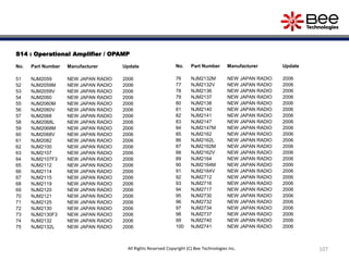 S14 : Operational Amplifier / OPAMP
No. Part Number Manufacturer Update
51 NJM2059 NEW JAPAN RADIO 2006
52 NJM2059M NEW JAPAN RADIO 2006
53 NJM2059V NEW JAPAN RADIO 2006
54 NJM2060 NEW JAPAN RADIO 2006
55 NJM2060M NEW JAPAN RADIO 2006
56 NJM2060V NEW JAPAN RADIO 2006
57 NJM2068 NEW JAPAN RADIO 2006
58 NJM2068L NEW JAPAN RADIO 2006
59 NJM2068M NEW JAPAN RADIO 2006
60 NJM2068V NEW JAPAN RADIO 2006
61 NJM2082 NEW JAPAN RADIO 2006
62 NJM2100 NEW JAPAN RADIO 2006
63 NJM2107 NEW JAPAN RADIO 2006
64 NJM2107F3 NEW JAPAN RADIO 2006
65 NJM2112 NEW JAPAN RADIO 2006
66 NJM2114 NEW JAPAN RADIO 2006
67 NJM2115 NEW JAPAN RADIO 2006
68 NJM2119 NEW JAPAN RADIO 2006
69 NJM2120 NEW JAPAN RADIO 2006
70 NJM2121 NEW JAPAN RADIO 2006
71 NJM2125 NEW JAPAN RADIO 2006
72 NJM2130 NEW JAPAN RADIO 2006
73 NJM2130F3 NEW JAPAN RADIO 2006
74 NJM2132 NEW JAPAN RADIO 2006
75 NJM2132L NEW JAPAN RADIO 2006
No. Part Number Manufacturer Update
76 NJM2132M NEW JAPAN RADIO 2006
77 NJM2132V NEW JAPAN RADIO 2006
78 NJM2136 NEW JAPAN RADIO 2006
79 NJM2137 NEW JAPAN RADIO 2006
80 NJM2138 NEW JAPAN RADIO 2006
81 NJM2140 NEW JAPAN RADIO 2006
82 NJM2141 NEW JAPAN RADIO 2006
83 NJM2147 NEW JAPAN RADIO 2006
84 NJM2147M NEW JAPAN RADIO 2006
85 NJM2162 NEW JAPAN RADIO 2006
86 NJM2162L NEW JAPAN RADIO 2006
87 NJM2162M NEW JAPAN RADIO 2006
88 NJM2162V NEW JAPAN RADIO 2006
89 NJM2164 NEW JAPAN RADIO 2006
90 NJM2164M NEW JAPAN RADIO 2006
91 NJM2164V NEW JAPAN RADIO 2006
92 NJM2712 NEW JAPAN RADIO 2006
93 NJM2716 NEW JAPAN RADIO 2006
94 NJM2717 NEW JAPAN RADIO 2006
95 NJM2730 NEW JAPAN RADIO 2006
96 NJM2732 NEW JAPAN RADIO 2006
97 NJM2734 NEW JAPAN RADIO 2006
98 NJM2737 NEW JAPAN RADIO 2006
99 NJM2740 NEW JAPAN RADIO 2006
100 NJM2741 NEW JAPAN RADIO 2006
107All Rights Reserved Copyright (C) Bee Technologies Inc.
 