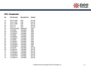 S15 : Comparator
No. Part Number Manufacturer Update
51 NJU7112AM NJR Dec-08
52 NJU7114AD NJR Dec-08
53 NJU7114AM NJR Dec-08
54 NJU7118 NJR Dec-08
55 NJU7119 NJR Dec-08
56 HA1631S04CM RENESAS 2006
57 TC75S56F TOSHIBA 2006
58 TC75S56FE TOSHIBA 2006
59 TC75S56FU TOSHIBA 2006
60 TC75S58F TOSHIBA 2006
61 TC75S58FE TOSHIBA 2006
62 TC75S58FU TOSHIBA 2006
63 TC75S59F TOSHIBA 2006
64 TC75S59FE TOSHIBA 2006
65 TC75S59FU TOSHIBA 2006
66 TC75W59FK TOSHIBA 2006
67 TC75W59FU TOSHIBA 2006
68 TC75S57F TOSHIBA Dec-08
69 TC75S57FE TOSHIBA Dec-08
70 TC75S57FU TOSHIBA Dec-08
71 TC75W56FK TOSHIBA Dec-08
72 TC75W56FU TOSHIBA Dec-08
73 TC75W57FK TOSHIBA Dec-08
74 TC75W57FU TOSHIBA Dec-08
116All Rights Reserved Copyright (C) Bee Technologies Inc.
 