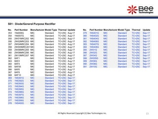 13All Rights Reserved Copyright (C) Bee Technologies Inc.
S01 : Diode/General Purpose Rectifier
No. Part Number Manufacturer Model Type Thermal Update
353 1N4006G MIC Standard TC=25C Aug-17
354 1N4007G MIC Standard TC=25C Aug-17
355 2W01MRC202 MIC Standard TC=25C Aug-17
356 2W02MRC203 MIC Standard TC=25C Aug-17
357 2W04MRC204 MIC Standard TC=25C Aug-17
358 2W005MRC201 MIC Standard TC=25C Aug-17
359 2W06MRC205 MIC Standard TC=25C Aug-17
360 2W08MRC206 MIC Standard TC=25C Aug-17
361 2W10MRC207 MIC Standard TC=25C Aug-17
362 8AF1 MIC Standard TC=25C Aug-17
363 8AF2 MIC Standard TC=25C Aug-17
364 8AF4 MIC Standard TC=25C Aug-17
365 8AF05 MIC Standard TC=25C Aug-17
366 8AF6 MIC Standard TC=25C Aug-17
367 8AF8 MIC Standard TC=25C Aug-17
368 8AF10 MIC Standard TC=25C Aug-17
369 1N5391G MIC Standard TC=25C Sep-17
370 1N5392G MIC Standard TC=25C Sep-17
371 1N5393G MIC Standard TC=25C Sep-17
372 1N5394G MIC Standard TC=25C Sep-17
373 1N5395G MIC Standard TC=25C Sep-17
374 1N5396G MIC Standard TC=25C Sep-17
375 1N5397G MIC Standard TC=25C Sep-17
376 1N5398G MIC Standard TC=25C Sep-17
377 1N5399G MIC Standard TC=25C Sep-17
378 1N5400G MIC Standard TC=25C Sep-17
No. Part Number Manufacturer Model Type Thermal Update
379 1N5401G MIC Standard TC=25C Sep-17
380 1N5402G MIC Standard TC=25C Sep-17
381 1N5404G MIC Standard TC=25C Sep-17
382 1N5406G MIC Standard TC=25C Sep-17
383 1N5407G MIC Standard TC=25C Sep-17
384 1N5408G MIC Standard TC=25C Sep-17
385 2W01G MIC Standard TC=25C Sep-17
386 2W02G MIC Standard TC=25C Sep-17
387 2W04G MIC Standard TC=25C Sep-17
388 2W005G MIC Standard TC=25C Sep-17
389 2W06G MIC Standard TC=25C Sep-17
390 2W08G MIC Standard TC=25C Sep-17
391 2W10G MIC Standard TC=25C Sep-17
 