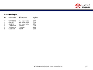 S24 : Analog IC
No. Part Number Manufacturer Update
1 NJM78LR05 New Japan Radio 2006
2 NJM2887 New Japan Radio 2006
3 NJM2172 New Japan Radio 2006
4 TAH8N401K TOSHIBA 2006
5 TAH6N201U TOSHIBA 2006
6 BA00ASFP ROHM 2006
139All Rights Reserved Copyright (C) Bee Technologies Inc.
 