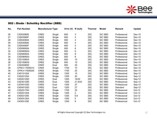 17
S02 : Diode / Schottky Rectifier (SBD)
No. Part Number Manufacturer Type Vrrm (V) IF,Io(A) Thermal Model Remark Update
26 C3D03060E CREE Single 600 3 25C SiC SBD Professional Dec-10
27 C3D03060F CREE Single 600 3 25C SiC SBD Professional Dec-10
28 C3D04060A CREE Single 600 4 25C SiC SBD Professional Dec-10
29 C3D04060E CREE Single 600 4 25C SiC SBD Professional Dec-10
30 C3D04060F CREE Single 600 4 25C SiC SBD Professional Dec-10
31 C3D06060A CREE Single 600 6 25C SiC SBD Professional Dec-10
32 C3D06060G CREE Single 600 6 25C SiC SBD Professional Dec-10
33 C3D08060A CREE Single 600 8 25C SiC SBD Professional Dec-10
34 C3D08060G CREE Single 600 8 25C SiC SBD Professional Dec-10
35 C3D10060A CREE Single 600 10 25C SiC SBD Professional Dec-10
36 C3D10060G CREE Single 600 10 25C SiC SBD Professional Dec-10
37 C3D20060D CREE Dual 600 20 25C SiC SBD Professional Dec-10
38 CPW3-1700S010 CREE Single 1700 10 25C SiC SBD Professional Dec-10
39 CPW3-1700S025 CREE Single 1700 25 25C SiC SBD Professional Dec-10
40 C4D15120A CREE Single 1200 15 25C SiC SBD Professional Sep-12
41 C4D20120A CREE Single 1200 20 25C SiC SBD Professional Sep-12
42 C4D20120D CREE Dual 1200 16/32 25C SiC SBD Professional Sep-12
43 C4D30120D CREE Dual 1200 21.5/43 25C SiC SBD Professional Sep-12
44 C4D40120D CREE Dual 1200 27 25C SiC SBD Professional Sep-12
45 C4D40120D CREE Dual 1200 27 25C SiC SBD Standard Sep-12
46 C3D25170H CREE Single 1700 25 25C SiC SBD Professional Oct-12
47 C4D02120A CREE Single 1200 2 25C SiC SBD Professional Oct-12
48 C4D02120E CREE Single 1200 6.9 25C SiC SBD Professional Oct-12
49 C4D05120A CREE Single 1200 5 25C SiC SBD Professional Oct-12
50 C4D05120E CREE Single 1200 9 25C SiC SBD Professional Oct-12
All Rights Reserved Copyright (C) Bee Technologies Inc.
 