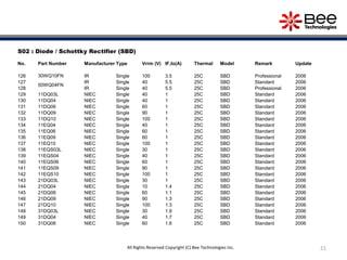 21
S02 : Diode / Schottky Rectifier (SBD)
No. Part Number Manufacturer Type Vrrm (V) IF,Io(A) Thermal Model Remark Update
126 30WQ10FN IR Single 100 3.5 25C SBD Professional 2006
127
50WQ04FN
IR Single 40 5.5 25C SBD Standard 2006
128 IR Single 40 5.5 25C SBD Professional 2006
129 11DQ03L NIEC Single 40 1 25C SBD Standard 2006
130 11DQ04 NIEC Single 40 1 25C SBD Standard 2006
131 11DQ06 NIEC Single 60 1 25C SBD Standard 2006
132 11DQ09 NIEC Single 90 1 25C SBD Standard 2006
133 11DQ10 NIEC Single 100 1 25C SBD Standard 2006
134 11EQ04 NIEC Single 40 1 25C SBD Standard 2006
135 11EQ06 NIEC Single 60 1 25C SBD Standard 2006
136 11EQ09 NIEC Single 60 1 25C SBD Standard 2006
137 11EQ10 NIEC Single 100 1 25C SBD Standard 2006
138 11EQS03L NIEC Single 30 1 25C SBD Standard 2006
139 11EQS04 NIEC Single 40 1 25C SBD Standard 2006
140 11EQS06 NIEC Single 60 1 25C SBD Standard 2006
141 11EQS09 NIEC Single 90 1 25C SBD Standard 2006
142 11EQS10 NIEC Single 100 1 25C SBD Standard 2006
143 21DQ03L NIEC Single 30 1 25C SBD Standard 2006
144 21DQ04 NIEC Single 10 1.4 25C SBD Standard 2006
145 21DQ06 NIEC Single 60 1.1 25C SBD Standard 2006
146 21DQ09 NIEC Single 90 1.3 25C SBD Standard 2006
147 21DQ10 NIEC Single 100 1.3 25C SBD Standard 2006
148 31DQ03L NIEC Single 30 1.9 25C SBD Standard 2006
149 31DQ04 NIEC Single 40 1.7 25C SBD Standard 2006
150 31DQ06 NIEC Single 60 1.6 25C SBD Standard 2006
All Rights Reserved Copyright (C) Bee Technologies Inc.
 