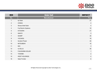 220
B08 Solar Cell SEP2017
No. Manufacturer Pcs.
1 bp Solar 27
2 HONDA 4
3 Showa Shell Solar 4
4 Fuji Electric Systems 10
5 KYOCERA 21
6 SANYO 3
7 SHARP 35
8 YOCASOL 16
9 Suntech Power 40
10 MITSUBISHI 16
11 MHI 3
12 Q.CELLS 30
13 FUKUSHIMA SOLAR 1
14 TOSHIBA 2
15 WEST HOLDINGS 4
16 Solar Frontier 6
All Rights Reserved Copyright (C) Bee Technologies Inc.
 