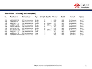 48All Rights Reserved Copyright (C) Bee Technologies Inc.
S02 : Diode / Schottky Rectifier (SBD)
No. Part Number Manufacturer Type Vrrm (V) IF,Io(A) Thermal Model Remark Update
794 MBRS360BT3G ON Semiconductor Single 60 3 25C SBD Professional Apr-17
795 MBRS360T3G ON Semiconductor Single 60 3 25C SBD Professional Apr-17
796 MMBD301LT1G ON Semiconductor Single 30 200mA 25C SBD Professional Apr-17
797 MMBD301LT3G ON Semiconductor Single 30 200mA 25C SBD Professional Apr-17
798 NRVBS360BT3G ON Semiconductor Single 60 3 25C SBD Professional Apr-17
799 NRVBS360T3G ON Semiconductor Single 60 3 25C SBD Professional Apr-17
800 SMMBD301LT3G ON Semiconductor Single 30 200mA 25C SBD Professional Apr-17
801 MMBD352LT1G ON Semiconductor Dual 7 25C SBD Standard Apr-17
802 MMBD354LT1G ON Semiconductor Dual 7 25C SBD Standard Apr-17
803 NSVMMBD354LT1G ON Semiconductor Dual 7 25C SBD Standard Apr-17
 