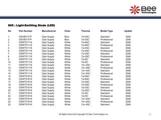 S05 : Light-Emitting Diode (LED)
No. Part Number Manufacturer Color Thermal Model Type Update
1 OSUB3131P Opto Supply Blue Ta=25C˚ Standard 2006
2 OSUB3131P Opto Supply Blue Ta=25C˚ Professional 2006
3 OSWT5111A Opto Supply White Ta=60C˚ Standard 2006
4 OSWT5111A Opto Supply White Ta=60C˚ Professional 2006
5 OSWT5111A Opto Supply White Ta=40C˚ Standard 2006
6 OSWT5111A Opto Supply White Ta=40C˚ Professional 2006
7 OSWT5111A Opto Supply White Ta=25C˚ Standard 2006
8 OSWT5111A Opto Supply White Ta=25C˚ Professional 2006
9 OSWT5111A Opto Supply White Ta=0C˚ Standard 2006
10 OSWT5111A Opto Supply White Ta=0C˚ Professional 2006
11 OSWT5111A Opto Supply White Ta=-20C˚ Standard 2006
12 OSWT5111A Opto Supply White Ta=-20C˚ Professional 2006
13 OSWT5111A Opto Supply White Ta=-40C˚ Standard 2006
14 OSWT5111A Opto Supply White Ta=-40C˚ Professional 2006
15 OSWT5161A Opto Supply White Ta=60C˚ Standard 2006
16 OSWT5161A Opto Supply White Ta=60C˚ Professional 2006
17 OSWT5161A Opto Supply White Ta=40C˚ Standard 2006
18 OSWT5161A Opto Supply White Ta=40C˚ Professional 2006
19 OSWT5161A Opto Supply White Ta=25C˚ Standard 2006
20 OSWT5161A Opto Supply White Ta=25C˚ Professional 2006
21 OSWT5161A Opto Supply White Ta=0C˚ Standard 2006
22 OSWT5161A Opto Supply White Ta=0C˚ Professional 2006
23 OSWT5161A Opto Supply White Ta=-20C˚ Standard 2006
24 OSWT5161A Opto Supply White Ta=-20C˚ Professional 2006
25 OSWT5161A Opto Supply White Ta=-40C˚ Standard 2006
55All Rights Reserved Copyright (C) Bee Technologies Inc.
 
