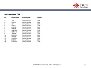S06 : Junction FET
No. Part Number Manufacturer Update
1 J270 Vishay Siliconix 2006
2 SST270 Vishay Siliconix 2006
3 J271 Vishay Siliconix 2006
4 SST271 Vishay Siliconix 2006
5 2N3819 Vishay Siliconix 2006
6 2N4416 Vishay Siliconix 2006
7 2N4416A Vishay Siliconix 2006
8 SST4416 Vishay Siliconix 2006
9 2N5484 Vishay Siliconix 2006
10 SST5484 Vishay Siliconix 2006
11 2N5485 Vishay Siliconix 2006
12 SST5485 Vishay Siliconix 2006
13 2N5486 Vishay Siliconix 2006
14 SST5486 Vishay Siliconix 2006
59All Rights Reserved Copyright (C) Bee Technologies Inc.
 