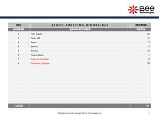 5
S05 L I G H T – E M I T T I N G D I O D E ( L E D ) SEP2020
NUMBER MANUFACTURER PIECES
1 Opto Supply 26
2 Para Light 6
3 Sanyo 13
4 Stanley 4
5 Toshiba 10
6 Toyoda Gosei 1
7 Cree, Inc (Update) 6
8 Panasonic (Update 25
TOTAL 91
All Rights Reserved Copyright (C) Bee Technologies Inc.
 