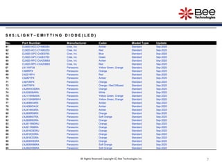 777777All Rights Reserved Copyright (C) Bee Technologies Inc.
S 0 5 : L I G H T – E M I T T I N G D I O D E ( L E D )
No. Part Number Manufacturer Color Model Type Update
61 CLM2D-ACC-CYAB0253 Cree, Inc Amber Standard Sep-2020
62 CLM2D-ACC-CYAB0253 Cree, Inc Red Standard Sep-2020
63 CLM2D-GPC-CA0E0793 Cree, Inc Blue Standard Sep-2020
64 CLM2D-GPC-CA0E0793 Cree, Inc Green Standard Sep-2020
65 CLM2D-RPC-CXAZ0BB3 Cree, Inc Amber Standard Sep-2020
66 CLM2D-RPC-CXAZ0BB3 Cree, Inc Red Standard Sep-2020
67 LN11WP38 Panasonic Yellow Green, Orange Standard Sep-2020
68 LN88RPX Panasonic Orange Standard Sep-2020
69 LN221RPH Panasonic Red Standard Sep-2020
70 LN482YPX Panasonic Amber Standard Sep-2020
71 LN873RPX Panasonic Orange Standard Sep-2020
72 LN877RPX Panasonic Orange / Red Diffused Standard Sep-2020
73 LNJ8W0C83RA Panasonic Orange Standard Sep-2020
74 LNJ036X8ARA Panasonic White Standard Sep-2020
75 LNJ115W8ARA Panasonic Yellow Green, Orange Standard Sep-2020
76 LNJ115W8RRA1 Panasonic Yellow Green, Orange Standard Sep-2020
77 LNJ406K54RX Panasonic Amber Standard Sep-2020
78 LNJ406K54UX Panasonic Amber Standard Sep-2020
79 LNJ414K84RA Panasonic Amber Standard Sep-2020
80 LNJ806R58RX Panasonic Orange Standard Sep-2020
81 LNJ808K87RA Panasonic Soft Orange Standard Sep-2020
82 LNJ808R83RA Panasonic Orange Standard Sep-2020
83 LNJ811R8DRU Panasonic Orange Standard Sep-2020
84 LNJ811R88RA Panasonic Orange Standard Sep-2020
85 LNJ816C8DRU Panasonic Orange Standard Sep-2020
86 LNJ816C83RA Panasonic Orange Standard Sep-2020
87 LNJ818C83RA Panasonic Orange Standard Sep-2020
88 LNJ836W83RA Panasonic Orange Standard Sep-2020
89 LNJ836W86RA Panasonic Soft Orange Standard Sep-2020
90 LNJ852W86RA Panasonic Soft Orange Standard Sep-2020
 
