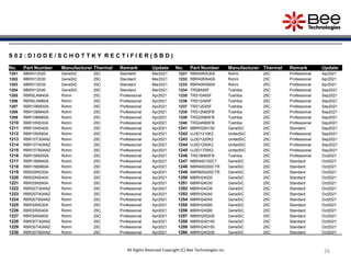 26
26
26
26
All Rights Reserved Copyright (C) Bee Technologies Inc.
S 0 2 : D I O D E / S C H O T T K Y R E C T I F I E R ( S B D )
No. Part Number Manufacturer Thermal Remark Update No. Part Number Manufacturer Thermal Remark Update
1201 MBRH12020 GeneSiC 25C Standard Mar2021 1231 RBR40NS30A Rohm 25C Professional Apr2021
1202 MBRH12030 GeneSiC 25C Standard Mar2021 1232 RBR40NS40A Rohm 25C Professional Apr2021
1203 MBRH12035 GeneSiC 25C Standard Mar2021 1233 RBR40NS60A Rohm 25C Professional Apr2021
1204 MBRH12040 GeneSiC 25C Standard Mar2021 1234 TRS8A65F Toshiba 25C Professional Sep2021
1205 RBR5LAM40A Rohm 25C Professional Apr2021 1235 TRS10A65F Toshiba 25C Professional Sep2021
1206 RBR5LAM60A Rohm 25C Professional Apr2021 1236 TRS12A65F Toshiba 25C Professional Sep2021
1207 RBR10BM30A Rohm 25C Professional Apr2021 1237 TRS12E65F Toshiba 25C Professional Sep2021
1208 RBR10BM40A Rohm 25C Professional Apr2021 1238 TRS12N65FB Toshiba 25C Professional Sep2021
1209 RBR10BM60A Rohm 25C Professional Apr2021 1239 TRS20N65FB Toshiba 25C Professional Sep2021
1210 RBR10NS30A Rohm 25C Professional Apr2021 1240 TRS24N65FB Toshiba 25C Professional Sep2021
1211 RBR10NS40A Rohm 25C Professional Apr2021 1241 MBRH200150 GeneSiC 25C Standard Sep2021
1212 RBR10NS60A Rohm 25C Professional Apr2021 1242 UJ3D1210K2 UnitedSiC 25C Professional Sep2021
1213 RBR10T30ANZ Rohm 25C Professional Apr2021 1243 UJ3D1220K2 UnitedSiC 25C Professional Sep2021
1214 RBR10T40ANZ Rohm 25C Professional Apr2021 1244 UJ3D1250K2 UnitedSiC 25C Professional Sep2021
1215 RBR10T60ANZ Rohm 25C Professional Apr2021 1245 UJ3D1725K2 UnitedSiC 25C Professional Sep2021
1216 RBR15BM30A Rohm 25C Professional Apr2021 1246 TRS16N65FB Toshiba 25C Professional Oct2021
1217 RBR15BM40A Rohm 25C Professional Apr2021 1247 MBR400150CT GeneSiC 25C Standard Oct2021
1218 RBR15BM60A Rohm 25C Professional Apr2021 1248 MBR400200CTR GeneSiC 25C Standard Oct2021
1219 RBR20NS30A Rohm 25C Professional Apr2021 1249 MBR600200CTR GeneSiC 25C Standard Oct2021
1220 RBR20NS40A Rohm 25C Professional Apr2021 1250 MBRH24020 GeneSiC 25C Standard Oct2021
1221 RBR20NS60A Rohm 25C Professional Apr2021 1251 MBRH24030 GeneSiC 25C Standard Oct2021
1222 RBR20T30ANZ Rohm 25C Professional Apr2021 1252 MBRH24035 GeneSiC 25C Standard Oct2021
1223 RBR20T40ANZ Rohm 25C Professional Apr2021 1253 MBRH24040 GeneSiC 25C Standard Oct2021
1224 RBR20T60ANZ Rohm 25C Professional Apr2021 1254 MBRH24045 GeneSiC 25C Standard Oct2021
1225 RBR30NS30A Rohm 25C Professional Apr2021 1255 MBRH24060 GeneSiC 25C Standard Oct2021
1226 RBR30NS40A Rohm 25C Professional Apr2021 1256 MBRH24080 GeneSiC 25C Standard Oct2021
1227 RBR30NS60A Rohm 25C Professional Apr2021 1257 MBRH200200 GeneSiC 25C Standard Oct2021
1228 RBR30T30ANZ Rohm 25C Professional Apr2021 1258 MBRH240100 GeneSiC 25C Standard Oct2021
1229 RBR30T40ANZ Rohm 25C Professional Apr2021 1259 MBRH240150 GeneSiC 25C Standard Oct2021
1230 RBR30T60ANZ Rohm 25C Professional Apr2021 1260 MBRH240200 GeneSiC 25C Standard Oct2021
 