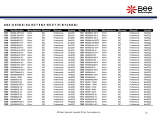 28
28
28
28
28
28
All Rights Reserved Copyright (C) Bee Technologies Inc.
S 0 2 : D I O D E / S C H O T T K Y R E C T I F I E R ( S B D )
No. Part Number Manufacturer Thermal Remark Update No. Part Number Manufacturer Thermal Remark Update
1321 RB068LAM150TF Rohm 25C Professional Dec2021 1351 RB088BM-30FH Rohm 25C Professional Feb2022
1322 RB068LAM-60TF Rohm 25C Professional Dec2021 1352 RB088BM-40FH Rohm 25C Professional Feb2022
1323 RB068MM100TF Rohm 25C Professional Dec2021 1353 RB088BM-60FH Rohm 25C Professional Feb2022
1324 RB068MM-30TF Rohm 25C Professional Dec2021 1354 RB088LAM100TF Rohm 25C Professional Feb2022
1325 RB068MM-40TF Rohm 25C Professional Dec2021 1355 RB088LAM150TF Rohm 25C Professional Feb2022
1326 RB068MM-60TF Rohm 25C Professional Dec2021 1356 RB088LAM-30TF Rohm 25C Professional Feb2022
1327 RB068VWM100 Rohm 25C Professional Dec2021 1357 RB088LAM-40TF Rohm 25C Professional Feb2022
1328 RB068VWM100TF Rohm 25C Professional Dec2021 1358 RB088LAM-60 Rohm 25C Professional Feb2022
1329 RB068VWM150 Rohm 25C Professional Jan2022 1359 RB088LAM-60TF Rohm 25C Professional Feb2022
1330 RB068VWM150TF Rohm 25C Professional Jan2022 1360 RB088NS100 Rohm 25C Professional Feb2022
1331 RB068VWM-30 Rohm 25C Professional Jan2022 1361 RB088NS100FH Rohm 25C Professional Feb2022
1332 RB068VWM-30TF Rohm 25C Professional Jan2022 1362 RB088NS150 Rohm 25C Professional Feb2022
1333 RB068VWM-40 Rohm 25C Professional Jan2022 1363 RB088NS150FH Rohm 25C Professional Feb2022
1334 RB068VWM-40TF Rohm 25C Professional Jan2022 1364 RB088NS200FH Rohm 25C Professional Feb2022
1335 RB068VWM-60 Rohm 25C Professional Jan2022 1365 RB088NS-30 Rohm 25C Professional Feb2022
1336 RB068VWM-60TF Rohm 25C Professional Jan2022 1366 RB088NS-30FH Rohm 25C Professional Feb2022
1337 RB075BM40SFH Rohm 25C Professional Jan2022 1367 RB088NS-40 Rohm 25C Professional Feb2022
1338 RB078BM30SFH Rohm 25C Professional Jan2022 1368 RB088NS-40FH Rohm 25C Professional Feb2022
1339 RB080L-30DD Rohm 25C Professional Jan2022 1369 RB088NS-60 Rohm 25C Professional Feb2022
1340 RB085BGE-60 Rohm 25C Professional Jan2022 1370 RB088NS-60FH Rohm 25C Professional Feb2022
1341 RB085BGE-90 Rohm 25C Professional Jan2022 1371 RB088T100NZ Rohm 25C Professional Mar2022
1342 RB085BM-30FH Rohm 25C Professional Jan2022 1372 RB088T150NZ Rohm 25C Professional Mar2022
1343 RB088BGE100 Rohm 25C Professional Jan2022 1373 RB088T-30NZ Rohm 25C Professional Mar2022
1344 RB088BGE150 Rohm 25C Professional Jan2022 1374 RB088T-40NZ Rohm 25C Professional Mar2022
1345 RB088BGE-30 Rohm 25C Professional Jan2022 1375 RB088T-60NZ Rohm 25C Professional Mar2022
1346 RB088BGE-40 Rohm 25C Professional Jan2022 1376 RB095BGE-30 Rohm 25C Professional Mar2022
1347 RB088BGE-60 Rohm 25C Professional Jan2022 1377 RB095BGE-40 Rohm 25C Professional Mar2022
1348 RB160QS-40 Rohm 25C Professional Jan2022 1378 RB095BGE-60 Rohm 25C Professional Mar2022
1349 RB088BM150FH Rohm 25C Professional Feb2022 1379 RB095BGE-90 Rohm 25C Professional Mar2022
1350 RB088BM200FH Rohm 25C Professional Feb2022 1380 RB095BM-30FH Rohm 25C Professional Mar2022
 