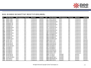 29
29
29
29
29
29
29
All Rights Reserved Copyright (C) Bee Technologies Inc.
S 0 2 : D I O D E / S C H O T T K Y R E C T I F I E R ( S B D )
No. Part Number Manufacturer Thermal Remark Update No. Part Number Manufacturer Thermal Remark Update
1381 RB095T-40NZ Rohm 25C Professional Mar2022 1411 RB161VAM-20 Rohm 25C Professional Apr2022
1382 RB095T-60NZ Rohm 25C Professional Mar2022 1412 RB168LAM100 Rohm 25C Professional Apr2022
1382 RB095T-90NZ Rohm 25C Professional Mar2022 1413 RB168LAM100TF Rohm 25C Professional Apr2022
1384 RB098BGE100 Rohm 25C Professional Mar2022 1414 RB168LAM150 Rohm 25C Professional Apr2022
1385 RB098BGE150 Rohm 25C Professional Mar2022 1415 RB168LAM150TF Rohm 25C Professional Apr2022
1386 RB098BM100 Rohm 25C Professional Mar2022 1416 RB168LAM-30 Rohm 25C Professional Apr2022
1387 RB098BM100FH Rohm 25C Professional Mar2022 1417 RB168LAM-30TF Rohm 25C Professional Apr2022
1388 RB098BM150 Rohm 25C Professional Mar2022 1418 RB168LAM-40 Rohm 25C Professional Apr2022
1389 RB098BM150FH Rohm 25C Professional Mar2022 1419 RB168LAM-40TF Rohm 25C Professional Apr2022
1390 RB098BM-30 Rohm 25C Professional Mar2022 1420 RB168LAM-60 Rohm 25C Professional Apr2022
1391 RB098BM-30FH Rohm 25C Professional Mar2022 1421 RB168LAM-60TF Rohm 25C Professional Apr2022
1392 RB098BM-40 Rohm 25C Professional Mar2022 1422 RB168MM100 Rohm 25C Professional Apr2022
1393 RB098BM-40FH Rohm 25C Professional Mar2022 1423 RB168MM100TF Rohm 25C Professional Apr2022
1394 RB098BM-60 Rohm 25C Professional Mar2022 1424 RB168MM150 Rohm 25C Professional Apr2022
1395 RB098BM-60FH Rohm 25C Professional Mar2022 1425 RB168MM150TF Rohm 25C Professional Apr2022
1396 RB160L-40TF Rohm 25C Professional Apr2022 1426 RB162L-40TF Rohm 25C Professional May2022
1397 RB160L-60TF Rohm 25C Professional Apr2022 1427 RB162L-60TF Rohm 25C Professional May2022
1398 RB160LAM-40 Rohm 25C Professional Apr2022 1428 RB162LAM-40 Rohm 25C Professional May2022
1399 RB160LAM-90 Rohm 25C Professional Apr2022 1429 RB162LAM-60 Rohm 25C Professional May2022
1400 RB160LAM-90TF Rohm 25C Professional Apr2022 1430 RB162MM-30 Rohm 25C Professional May2022
1401 RB160MM-30 Rohm 25C Professional Apr2022 1431 RB162MM-40 Rohm 25C Professional May2022
1402 RB160MM-40 Rohm 25C Professional Apr2022 1432 RB162MM-60 Rohm 25C Professional May2022
1403 RB160MM-50 Rohm 25C Professional Apr2022 1433 RB162VAM-20 Rohm 25C Professional May2022
1404 RB160MM-60 Rohm 25C Professional Apr2022 1434 RB168L100DD Rohm 25C Professional May2022
1405 RB160MM-90 Rohm 25C Professional Apr2022 1435 RB168L-40TF Rohm 25C Professional May2022
1406 RB160VAM-40 Rohm 25C Professional Apr2022 1436 FST160150 GeneSiC 25C Standard May2022
1407 RB160VAM-60 Rohm 25C Professional Apr2022 1437 FST160200 GeneSiC 25C Standard May2022
1408 RB160VYM-40FH Rohm 25C Professional Apr2022 1438 MBR300150CT GeneSiC 25C Standard May2022
1409 RB161MM-20 Rohm 25C Professional Apr2022 1439 MBR300200CTR GeneSiC 25C Standard May2022
1410 RB161QS-40 Rohm 25C Professional Apr2022 1440 MBRH120150 GeneSiC 25C Standard May2022
 