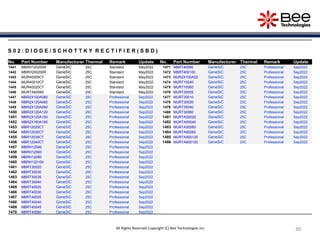 30
30
30
30
30
30
30
30
All Rights Reserved Copyright (C) Bee Technologies Inc.
S 0 2 : D I O D E / S C H O T T K Y R E C T I F I E R ( S B D )
No. Part Number Manufacturer Thermal Remark Update No. Part Number Manufacturer Thermal Remark Update
1441 MBRH120200R GeneSiC 25C Standard May2022 1471 MBRT40080 GeneSiC 25C Professional Sep2022
1442 MBRH200200R GeneSiC 25C Standard May2022 1472 MBRT400100 GeneSiC 25C Professional Sep2022
1443 MUR40005CT GeneSiC 25C Standard May2022 1473 MUR2X100A02 GeneSiC 25C Professional Sep2022
1444 MUR40010CT GeneSiC 25C Standard May2022 1474 MURT10040 GeneSiC 25C Professional Sep2022
1445 MUR40020CT GeneSiC 25C Standard May2022 1475 MURT10060 GeneSiC 25C Professional Sep2022
1446 MURTA60060 GeneSiC 25C Standard May2022 1476 MURT30005 GeneSiC 25C Professional Sep2022
1447 MBR2X100A080 GeneSiC 25C Professional Sep2022 1477 MURT30010 GeneSiC 25C Professional Sep2022
1448 MBR2X120A060 GeneSiC 25C Professional Sep2022 1478 MURT30020 GeneSiC 25C Professional Sep2022
1449 MBR2X120A080 GeneSiC 25C Professional Sep2022 1479 MURT30040 GeneSiC 25C Professional Sep2022
1450 MBR2X120A120 GeneSiC 25C Professional Sep2022 1480 MURT30060 GeneSiC 25C Professional Sep2022
1451 MBR2X120A150 GeneSiC 25C Professional Sep2022 1481 MURTA50020 GeneSiC 25C Professional Sep2022
1452 MBR2X160A180 GeneSiC 25C Professional Sep2022 1482 MURTA50040 GeneSiC 25C Professional Sep2022
1453 MBR12020CT GeneSiC 25C Professional Sep2022 1483 MURTA50060 GeneSiC 25C Professional Sep2022
1454 MBR12030CT GeneSiC 25C Professional Sep2022 1484 MURTA60060 GeneSiC 25C Professional Sep2022
1455 MBR12035CT GeneSiC 25C Professional Sep2022 1485 MURTA500120 GeneSiC 25C Professional Sep2022
1456 MBR12040CT GeneSiC 25C Professional Sep2022 1486 MURTA600120 GeneSiC 25C Professional Sep2022
1457 MBRH12045 GeneSiC 25C Professional Sep2022
1458 MBRH12060 GeneSiC 25C Professional Sep2022
1459 MBRH12080 GeneSiC 25C Professional Sep2022
1460 MBRH120100 GeneSiC 25C Professional Sep2022
1461 MBRT30020 GeneSiC 25C Professional Sep2022
1462 MBRT30030 GeneSiC 25C Professional Sep2022
1463 MBRT30035 GeneSiC 25C Professional Sep2022
1464 MBRT30040 GeneSiC 25C Professional Sep2022
1465 MBRT40020 GeneSiC 25C Professional Sep2022
1466 MBRT40030 GeneSiC 25C Professional Sep2022
1467 MBRT40035 GeneSiC 25C Professional Sep2022
1468 MBRT40040 GeneSiC 25C Professional Sep2022
1469 MBRT40045 GeneSiC 25C Professional Sep2022
1470 MBRT40060 GeneSiC 25C Professional Sep2022
 