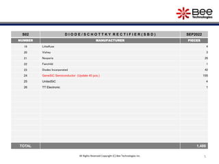 5
S02 D I O D E / S C H O T T K Y R E C T I F I E R ( S B D ) SEP2022
NUMBER MANUFACTURER PIECES
19 Littelfuse 4
20 Vishey 3
21 Nexperia 26
22 Fairchild 1
23 Diodes Incorporated 42
24 GeneSiC Semiconductor (Update 40 pcs.) 155
25 UnitedSiC 4
26 TT Electronic 1
TOTAL 1,486
All Rights Reserved Copyright (C) Bee Technologies Inc.
 
