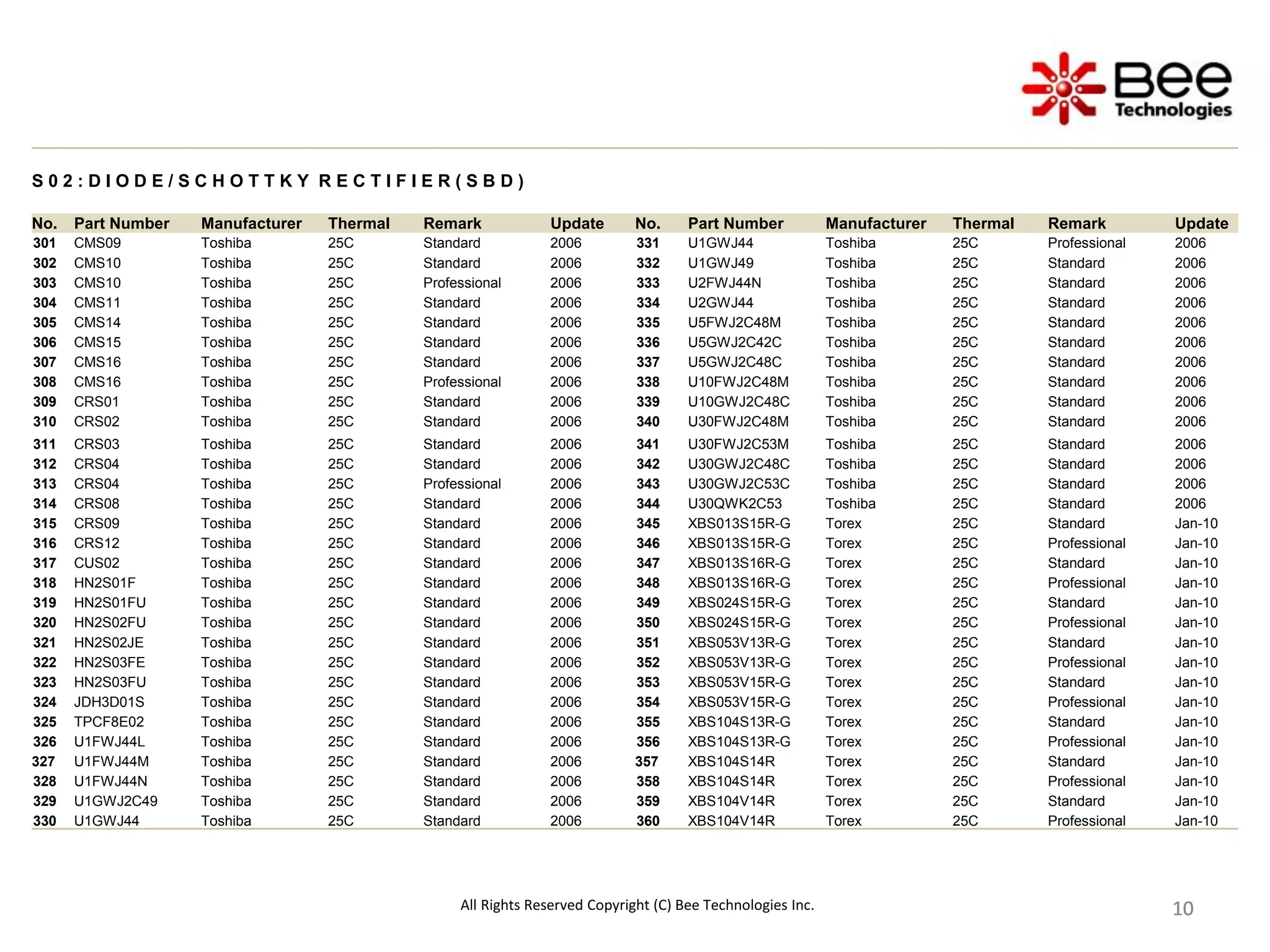 10
10
10
10
10
10
10
10
10
S 0 2 : D I O D E / S C H O T T K Y R E C T I F I E R ( S B D )
No. Part Number Manufacturer Thermal Remark Update No. Part Number Manufacturer Thermal Remark Update
301 CMS09 Toshiba 25C Standard 2006 331 U1GWJ44 Toshiba 25C Professional 2006
302 CMS10 Toshiba 25C Standard 2006 332 U1GWJ49 Toshiba 25C Standard 2006
303 CMS10 Toshiba 25C Professional 2006 333 U2FWJ44N Toshiba 25C Standard 2006
304 CMS11 Toshiba 25C Standard 2006 334 U2GWJ44 Toshiba 25C Standard 2006
305 CMS14 Toshiba 25C Standard 2006 335 U5FWJ2C48M Toshiba 25C Standard 2006
306 CMS15 Toshiba 25C Standard 2006 336 U5GWJ2C42C Toshiba 25C Standard 2006
307 CMS16 Toshiba 25C Standard 2006 337 U5GWJ2C48C Toshiba 25C Standard 2006
308 CMS16 Toshiba 25C Professional 2006 338 U10FWJ2C48M Toshiba 25C Standard 2006
309 CRS01 Toshiba 25C Standard 2006 339 U10GWJ2C48C Toshiba 25C Standard 2006
310 CRS02 Toshiba 25C Standard 2006 340 U30FWJ2C48M Toshiba 25C Standard 2006
311 CRS03 Toshiba 25C Standard 2006 341 U30FWJ2C53M Toshiba 25C Standard 2006
312 CRS04 Toshiba 25C Standard 2006 342 U30GWJ2C48C Toshiba 25C Standard 2006
313 CRS04 Toshiba 25C Professional 2006 343 U30GWJ2C53C Toshiba 25C Standard 2006
314 CRS08 Toshiba 25C Standard 2006 344 U30QWK2C53 Toshiba 25C Standard 2006
315 CRS09 Toshiba 25C Standard 2006 345 XBS013S15R-G Torex 25C Standard Jan-10
316 CRS12 Toshiba 25C Standard 2006 346 XBS013S15R-G Torex 25C Professional Jan-10
317 CUS02 Toshiba 25C Standard 2006 347 XBS013S16R-G Torex 25C Standard Jan-10
318 HN2S01F Toshiba 25C Standard 2006 348 XBS013S16R-G Torex 25C Professional Jan-10
319 HN2S01FU Toshiba 25C Standard 2006 349 XBS024S15R-G Torex 25C Standard Jan-10
320 HN2S02FU Toshiba 25C Standard 2006 350 XBS024S15R-G Torex 25C Professional Jan-10
321 HN2S02JE Toshiba 25C Standard 2006 351 XBS053V13R-G Torex 25C Standard Jan-10
322 HN2S03FE Toshiba 25C Standard 2006 352 XBS053V13R-G Torex 25C Professional Jan-10
323 HN2S03FU Toshiba 25C Standard 2006 353 XBS053V15R-G Torex 25C Standard Jan-10
324 JDH3D01S Toshiba 25C Standard 2006 354 XBS053V15R-G Torex 25C Professional Jan-10
325 TPCF8E02 Toshiba 25C Standard 2006 355 XBS104S13R-G Torex 25C Standard Jan-10
326 U1FWJ44L Toshiba 25C Standard 2006 356 XBS104S13R-G Torex 25C Professional Jan-10
327 U1FWJ44M Toshiba 25C Standard 2006 357 XBS104S14R Torex 25C Standard Jan-10
328 U1FWJ44N Toshiba 25C Standard 2006 358 XBS104S14R Torex 25C Professional Jan-10
329 U1GWJ2C49 Toshiba 25C Standard 2006 359 XBS104V14R Torex 25C Standard Jan-10
330 U1GWJ44 Toshiba 25C Standard 2006 360 XBS104V14R Torex 25C Professional Jan-10
All Rights Reserved Copyright (C) Bee Technologies Inc.
 