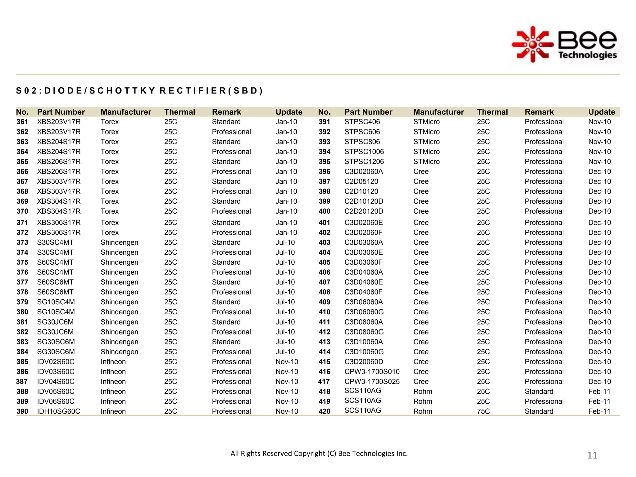 11
11
11
11
11
11
11
11
11
S 0 2 : D I O D E / S C H O T T K Y R E C T I F I E R ( S B D )
No. Part Number Manufacturer Thermal Remark Update No. Part Number Manufacturer Thermal Remark Update
361 XBS203V17R Torex 25C Standard Jan-10 391 STPSC406 STMicro 25C Professional Nov-10
362 XBS203V17R Torex 25C Professional Jan-10 392 STPSC606 STMicro 25C Professional Nov-10
363 XBS204S17R Torex 25C Standard Jan-10 393 STPSC806 STMicro 25C Professional Nov-10
364 XBS204S17R Torex 25C Professional Jan-10 394 STPSC1006 STMicro 25C Professional Nov-10
365 XBS206S17R Torex 25C Standard Jan-10 395 STPSC1206 STMicro 25C Professional Nov-10
366 XBS206S17R Torex 25C Professional Jan-10 396 C3D02060A Cree 25C Professional Dec-10
367 XBS303V17R Torex 25C Standard Jan-10 397 C2D05120 Cree 25C Professional Dec-10
368 XBS303V17R Torex 25C Professional Jan-10 398 C2D10120 Cree 25C Professional Dec-10
369 XBS304S17R Torex 25C Standard Jan-10 399 C2D10120D Cree 25C Professional Dec-10
370 XBS304S17R Torex 25C Professional Jan-10 400 C2D20120D Cree 25C Professional Dec-10
371 XBS306S17R Torex 25C Standard Jan-10 401 C3D02060E Cree 25C Professional Dec-10
372 XBS306S17R Torex 25C Professional Jan-10 402 C3D02060F Cree 25C Professional Dec-10
373 S30SC4MT Shindengen 25C Standard Jul-10 403 C3D03060A Cree 25C Professional Dec-10
374 S30SC4MT Shindengen 25C Professional Jul-10 404 C3D03060E Cree 25C Professional Dec-10
375 S60SC4MT Shindengen 25C Standard Jul-10 405 C3D03060F Cree 25C Professional Dec-10
376 S60SC4MT Shindengen 25C Professional Jul-10 406 C3D04060A Cree 25C Professional Dec-10
377 S60SC6MT Shindengen 25C Standard Jul-10 407 C3D04060E Cree 25C Professional Dec-10
378 S60SC6MT Shindengen 25C Professional Jul-10 408 C3D04060F Cree 25C Professional Dec-10
379 SG10SC4M Shindengen 25C Standard Jul-10 409 C3D06060A Cree 25C Professional Dec-10
380 SG10SC4M Shindengen 25C Professional Jul-10 410 C3D06060G Cree 25C Professional Dec-10
381 SG30JC6M Shindengen 25C Standard Jul-10 411 C3D08060A Cree 25C Professional Dec-10
382 SG30JC6M Shindengen 25C Professional Jul-10 412 C3D08060G Cree 25C Professional Dec-10
383 SG30SC6M Shindengen 25C Standard Jul-10 413 C3D10060A Cree 25C Professional Dec-10
384 SG30SC6M Shindengen 25C Professional Jul-10 414 C3D10060G Cree 25C Professional Dec-10
385 IDV02S60C Infineon 25C Professional Nov-10 415 C3D20060D Cree 25C Professional Dec-10
386 IDV03S60C Infineon 25C Professional Nov-10 416 CPW3-1700S010 Cree 25C Professional Dec-10
387 IDV04S60C Infineon 25C Professional Nov-10 417 CPW3-1700S025 Cree 25C Professional Dec-10
388 IDV05S60C Infineon 25C Professional Nov-10 418 SCS110AG Rohm 25C Standard Feb-11
389 IDV06S60C Infineon 25C Professional Nov-10 419 SCS110AG Rohm 25C Professional Feb-11
390 IDH10SG60C Infineon 25C Professional Nov-10 420 SCS110AG Rohm 75C Standard Feb-11
All Rights Reserved Copyright (C) Bee Technologies Inc.
 