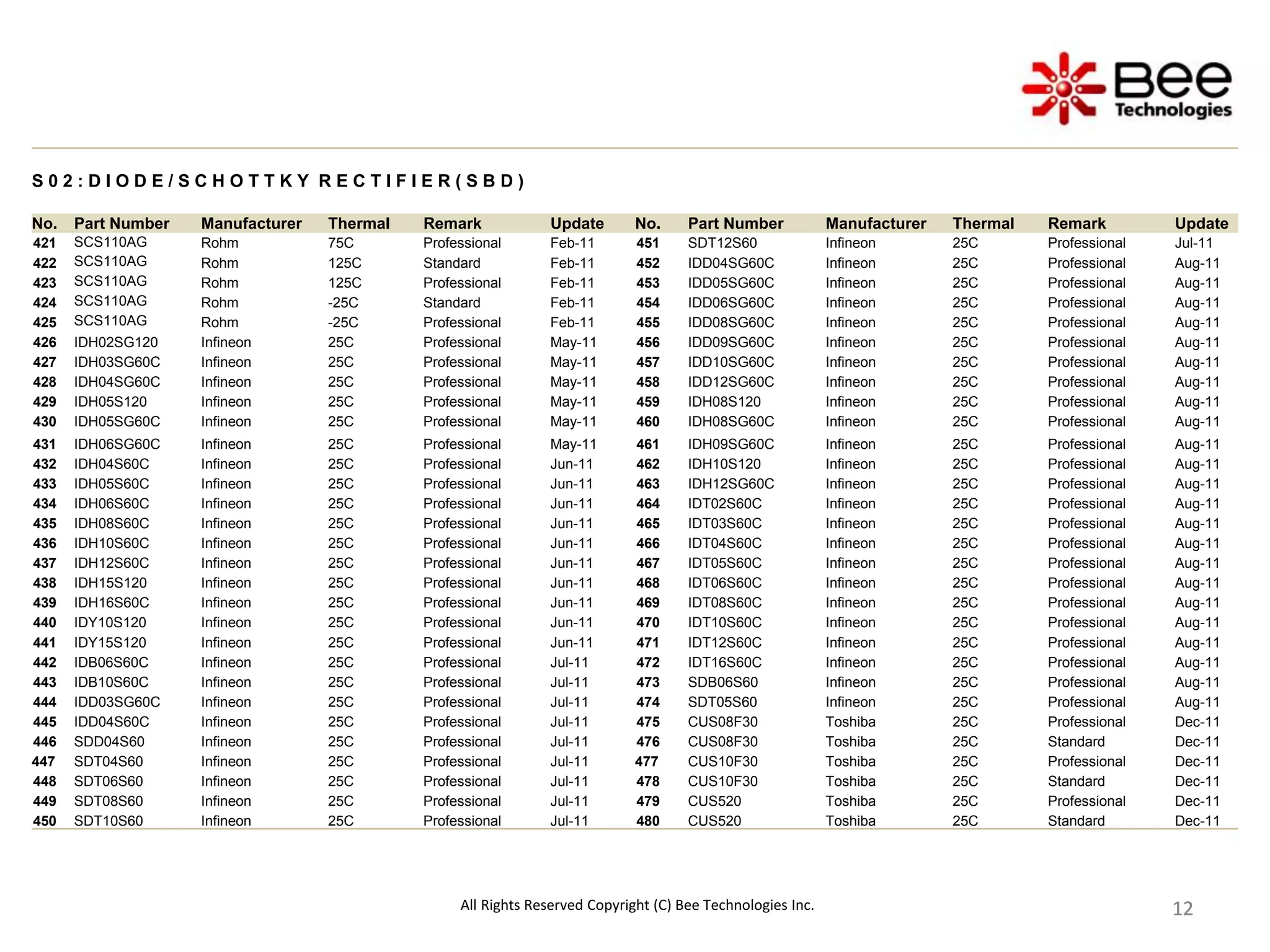 12
12
12
12
12
12
12
12
12
S 0 2 : D I O D E / S C H O T T K Y R E C T I F I E R ( S B D )
No. Part Number Manufacturer Thermal Remark Update No. Part Number Manufacturer Thermal Remark Update
421 SCS110AG Rohm 75C Professional Feb-11 451 SDT12S60 Infineon 25C Professional Jul-11
422 SCS110AG Rohm 125C Standard Feb-11 452 IDD04SG60C Infineon 25C Professional Aug-11
423 SCS110AG Rohm 125C Professional Feb-11 453 IDD05SG60C Infineon 25C Professional Aug-11
424 SCS110AG Rohm -25C Standard Feb-11 454 IDD06SG60C Infineon 25C Professional Aug-11
425 SCS110AG Rohm -25C Professional Feb-11 455 IDD08SG60C Infineon 25C Professional Aug-11
426 IDH02SG120 Infineon 25C Professional May-11 456 IDD09SG60C Infineon 25C Professional Aug-11
427 IDH03SG60C Infineon 25C Professional May-11 457 IDD10SG60C Infineon 25C Professional Aug-11
428 IDH04SG60C Infineon 25C Professional May-11 458 IDD12SG60C Infineon 25C Professional Aug-11
429 IDH05S120 Infineon 25C Professional May-11 459 IDH08S120 Infineon 25C Professional Aug-11
430 IDH05SG60C Infineon 25C Professional May-11 460 IDH08SG60C Infineon 25C Professional Aug-11
431 IDH06SG60C Infineon 25C Professional May-11 461 IDH09SG60C Infineon 25C Professional Aug-11
432 IDH04S60C Infineon 25C Professional Jun-11 462 IDH10S120 Infineon 25C Professional Aug-11
433 IDH05S60C Infineon 25C Professional Jun-11 463 IDH12SG60C Infineon 25C Professional Aug-11
434 IDH06S60C Infineon 25C Professional Jun-11 464 IDT02S60C Infineon 25C Professional Aug-11
435 IDH08S60C Infineon 25C Professional Jun-11 465 IDT03S60C Infineon 25C Professional Aug-11
436 IDH10S60C Infineon 25C Professional Jun-11 466 IDT04S60C Infineon 25C Professional Aug-11
437 IDH12S60C Infineon 25C Professional Jun-11 467 IDT05S60C Infineon 25C Professional Aug-11
438 IDH15S120 Infineon 25C Professional Jun-11 468 IDT06S60C Infineon 25C Professional Aug-11
439 IDH16S60C Infineon 25C Professional Jun-11 469 IDT08S60C Infineon 25C Professional Aug-11
440 IDY10S120 Infineon 25C Professional Jun-11 470 IDT10S60C Infineon 25C Professional Aug-11
441 IDY15S120 Infineon 25C Professional Jun-11 471 IDT12S60C Infineon 25C Professional Aug-11
442 IDB06S60C Infineon 25C Professional Jul-11 472 IDT16S60C Infineon 25C Professional Aug-11
443 IDB10S60C Infineon 25C Professional Jul-11 473 SDB06S60 Infineon 25C Professional Aug-11
444 IDD03SG60C Infineon 25C Professional Jul-11 474 SDT05S60 Infineon 25C Professional Aug-11
445 IDD04S60C Infineon 25C Professional Jul-11 475 CUS08F30 Toshiba 25C Professional Dec-11
446 SDD04S60 Infineon 25C Professional Jul-11 476 CUS08F30 Toshiba 25C Standard Dec-11
447 SDT04S60 Infineon 25C Professional Jul-11 477 CUS10F30 Toshiba 25C Professional Dec-11
448 SDT06S60 Infineon 25C Professional Jul-11 478 CUS10F30 Toshiba 25C Standard Dec-11
449 SDT08S60 Infineon 25C Professional Jul-11 479 CUS520 Toshiba 25C Professional Dec-11
450 SDT10S60 Infineon 25C Professional Jul-11 480 CUS520 Toshiba 25C Standard Dec-11
All Rights Reserved Copyright (C) Bee Technologies Inc.
 
