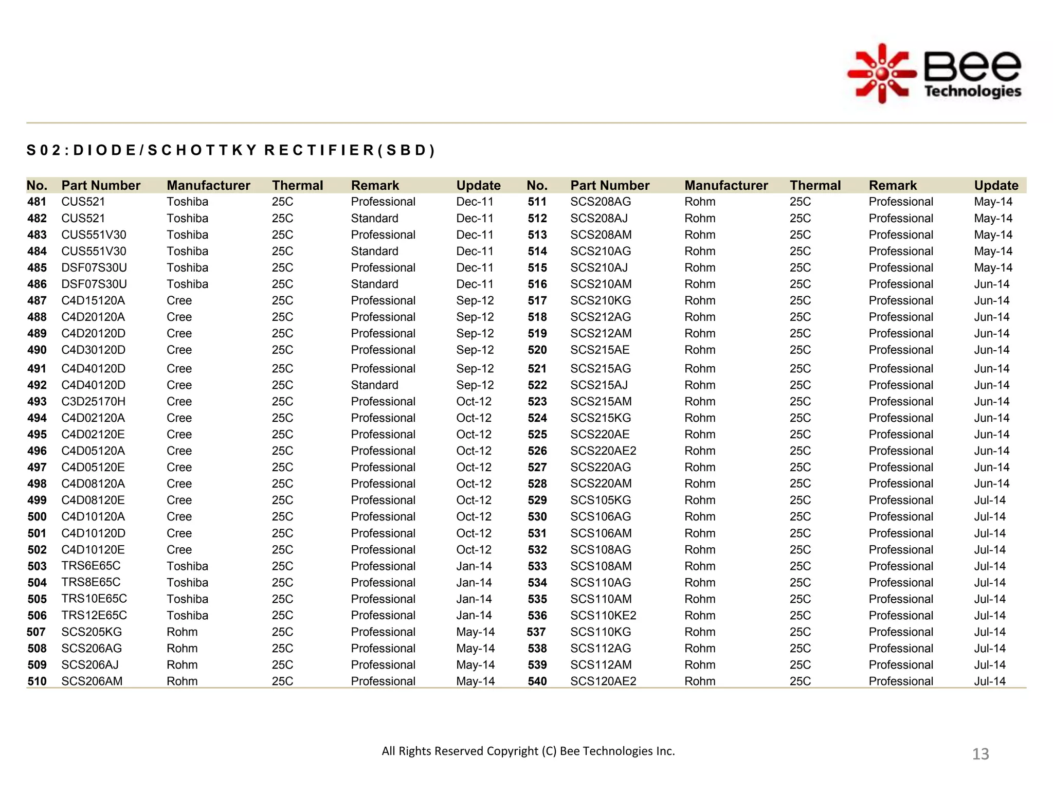 13
13
13
13
13
13
13
13
13
S 0 2 : D I O D E / S C H O T T K Y R E C T I F I E R ( S B D )
No. Part Number Manufacturer Thermal Remark Update No. Part Number Manufacturer Thermal Remark Update
481 CUS521 Toshiba 25C Professional Dec-11 511 SCS208AG Rohm 25C Professional May-14
482 CUS521 Toshiba 25C Standard Dec-11 512 SCS208AJ Rohm 25C Professional May-14
483 CUS551V30 Toshiba 25C Professional Dec-11 513 SCS208AM Rohm 25C Professional May-14
484 CUS551V30 Toshiba 25C Standard Dec-11 514 SCS210AG Rohm 25C Professional May-14
485 DSF07S30U Toshiba 25C Professional Dec-11 515 SCS210AJ Rohm 25C Professional May-14
486 DSF07S30U Toshiba 25C Standard Dec-11 516 SCS210AM Rohm 25C Professional Jun-14
487 C4D15120A Cree 25C Professional Sep-12 517 SCS210KG Rohm 25C Professional Jun-14
488 C4D20120A Cree 25C Professional Sep-12 518 SCS212AG Rohm 25C Professional Jun-14
489 C4D20120D Cree 25C Professional Sep-12 519 SCS212AM Rohm 25C Professional Jun-14
490 C4D30120D Cree 25C Professional Sep-12 520 SCS215AE Rohm 25C Professional Jun-14
491 C4D40120D Cree 25C Professional Sep-12 521 SCS215AG Rohm 25C Professional Jun-14
492 C4D40120D Cree 25C Standard Sep-12 522 SCS215AJ Rohm 25C Professional Jun-14
493 C3D25170H Cree 25C Professional Oct-12 523 SCS215AM Rohm 25C Professional Jun-14
494 C4D02120A Cree 25C Professional Oct-12 524 SCS215KG Rohm 25C Professional Jun-14
495 C4D02120E Cree 25C Professional Oct-12 525 SCS220AE Rohm 25C Professional Jun-14
496 C4D05120A Cree 25C Professional Oct-12 526 SCS220AE2 Rohm 25C Professional Jun-14
497 C4D05120E Cree 25C Professional Oct-12 527 SCS220AG Rohm 25C Professional Jun-14
498 C4D08120A Cree 25C Professional Oct-12 528 SCS220AM Rohm 25C Professional Jun-14
499 C4D08120E Cree 25C Professional Oct-12 529 SCS105KG Rohm 25C Professional Jul-14
500 C4D10120A Cree 25C Professional Oct-12 530 SCS106AG Rohm 25C Professional Jul-14
501 C4D10120D Cree 25C Professional Oct-12 531 SCS106AM Rohm 25C Professional Jul-14
502 C4D10120E Cree 25C Professional Oct-12 532 SCS108AG Rohm 25C Professional Jul-14
503 TRS6E65C Toshiba 25C Professional Jan-14 533 SCS108AM Rohm 25C Professional Jul-14
504 TRS8E65C Toshiba 25C Professional Jan-14 534 SCS110AG Rohm 25C Professional Jul-14
505 TRS10E65C Toshiba 25C Professional Jan-14 535 SCS110AM Rohm 25C Professional Jul-14
506 TRS12E65C Toshiba 25C Professional Jan-14 536 SCS110KE2 Rohm 25C Professional Jul-14
507 SCS205KG Rohm 25C Professional May-14 537 SCS110KG Rohm 25C Professional Jul-14
508 SCS206AG Rohm 25C Professional May-14 538 SCS112AG Rohm 25C Professional Jul-14
509 SCS206AJ Rohm 25C Professional May-14 539 SCS112AM Rohm 25C Professional Jul-14
510 SCS206AM Rohm 25C Professional May-14 540 SCS120AE2 Rohm 25C Professional Jul-14
All Rights Reserved Copyright (C) Bee Technologies Inc.
 