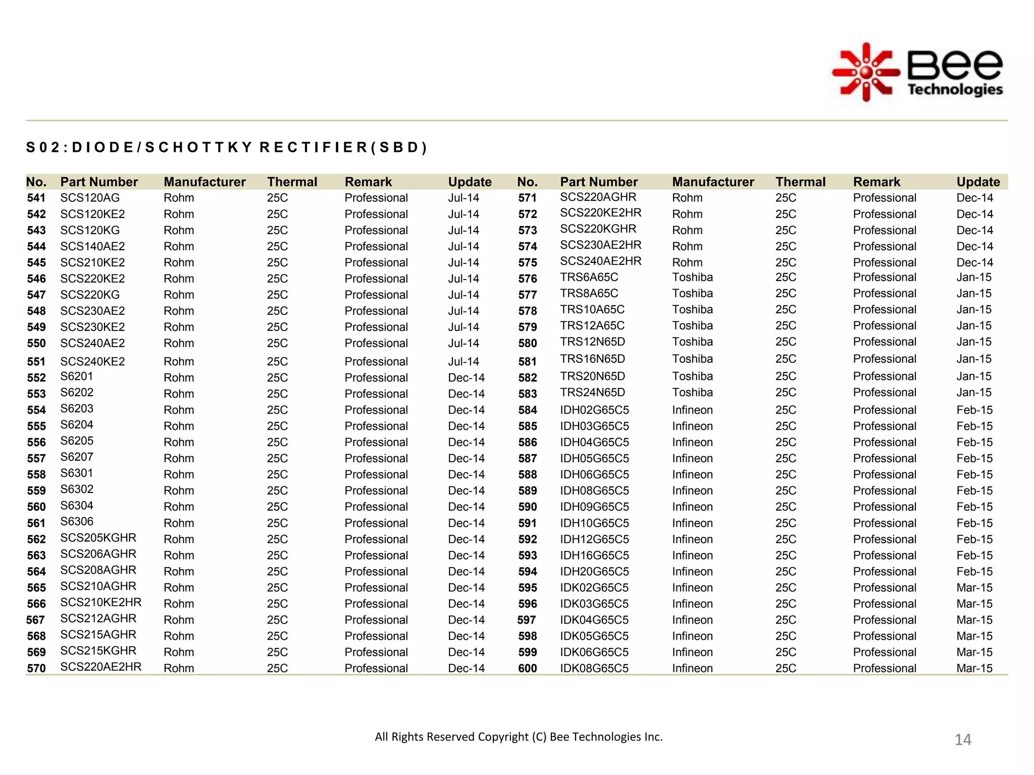 14
14
14
14
14
14
14
14
14
S 0 2 : D I O D E / S C H O T T K Y R E C T I F I E R ( S B D )
No. Part Number Manufacturer Thermal Remark Update No. Part Number Manufacturer Thermal Remark Update
541 SCS120AG Rohm 25C Professional Jul-14 571 SCS220AGHR Rohm 25C Professional Dec-14
542 SCS120KE2 Rohm 25C Professional Jul-14 572 SCS220KE2HR Rohm 25C Professional Dec-14
543 SCS120KG Rohm 25C Professional Jul-14 573 SCS220KGHR Rohm 25C Professional Dec-14
544 SCS140AE2 Rohm 25C Professional Jul-14 574 SCS230AE2HR Rohm 25C Professional Dec-14
545 SCS210KE2 Rohm 25C Professional Jul-14 575 SCS240AE2HR Rohm 25C Professional Dec-14
546 SCS220KE2 Rohm 25C Professional Jul-14 576 TRS6A65C Toshiba 25C Professional Jan-15
547 SCS220KG Rohm 25C Professional Jul-14 577 TRS8A65C Toshiba 25C Professional Jan-15
548 SCS230AE2 Rohm 25C Professional Jul-14 578 TRS10A65C Toshiba 25C Professional Jan-15
549 SCS230KE2 Rohm 25C Professional Jul-14 579 TRS12A65C Toshiba 25C Professional Jan-15
550 SCS240AE2 Rohm 25C Professional Jul-14 580 TRS12N65D Toshiba 25C Professional Jan-15
551 SCS240KE2 Rohm 25C Professional Jul-14 581 TRS16N65D Toshiba 25C Professional Jan-15
552 S6201 Rohm 25C Professional Dec-14 582 TRS20N65D Toshiba 25C Professional Jan-15
553 S6202 Rohm 25C Professional Dec-14 583 TRS24N65D Toshiba 25C Professional Jan-15
554 S6203 Rohm 25C Professional Dec-14 584 IDH02G65C5 Infineon 25C Professional Feb-15
555 S6204 Rohm 25C Professional Dec-14 585 IDH03G65C5 Infineon 25C Professional Feb-15
556 S6205 Rohm 25C Professional Dec-14 586 IDH04G65C5 Infineon 25C Professional Feb-15
557 S6207 Rohm 25C Professional Dec-14 587 IDH05G65C5 Infineon 25C Professional Feb-15
558 S6301 Rohm 25C Professional Dec-14 588 IDH06G65C5 Infineon 25C Professional Feb-15
559 S6302 Rohm 25C Professional Dec-14 589 IDH08G65C5 Infineon 25C Professional Feb-15
560 S6304 Rohm 25C Professional Dec-14 590 IDH09G65C5 Infineon 25C Professional Feb-15
561 S6306 Rohm 25C Professional Dec-14 591 IDH10G65C5 Infineon 25C Professional Feb-15
562 SCS205KGHR Rohm 25C Professional Dec-14 592 IDH12G65C5 Infineon 25C Professional Feb-15
563 SCS206AGHR Rohm 25C Professional Dec-14 593 IDH16G65C5 Infineon 25C Professional Feb-15
564 SCS208AGHR Rohm 25C Professional Dec-14 594 IDH20G65C5 Infineon 25C Professional Feb-15
565 SCS210AGHR Rohm 25C Professional Dec-14 595 IDK02G65C5 Infineon 25C Professional Mar-15
566 SCS210KE2HR Rohm 25C Professional Dec-14 596 IDK03G65C5 Infineon 25C Professional Mar-15
567 SCS212AGHR Rohm 25C Professional Dec-14 597 IDK04G65C5 Infineon 25C Professional Mar-15
568 SCS215AGHR Rohm 25C Professional Dec-14 598 IDK05G65C5 Infineon 25C Professional Mar-15
569 SCS215KGHR Rohm 25C Professional Dec-14 599 IDK06G65C5 Infineon 25C Professional Mar-15
570 SCS220AE2HR Rohm 25C Professional Dec-14 600 IDK08G65C5 Infineon 25C Professional Mar-15
All Rights Reserved Copyright (C) Bee Technologies Inc.
 