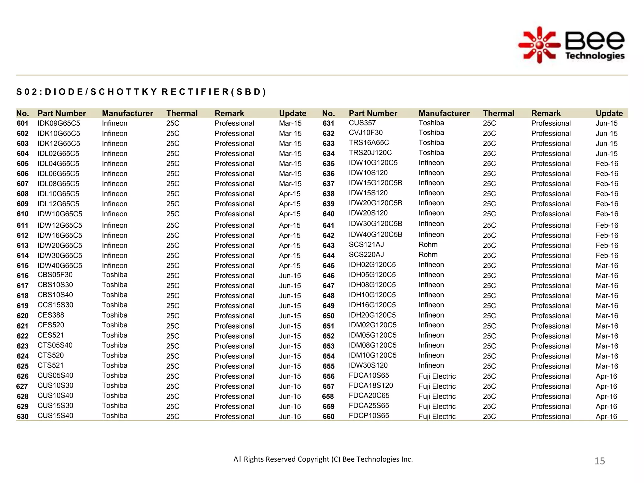 15
15
15
15
15
15
15
15
15
S 0 2 : D I O D E / S C H O T T K Y R E C T I F I E R ( S B D )
No. Part Number Manufacturer Thermal Remark Update No. Part Number Manufacturer Thermal Remark Update
601 IDK09G65C5 Infineon 25C Professional Mar-15 631 CUS357 Toshiba 25C Professional Jun-15
602 IDK10G65C5 Infineon 25C Professional Mar-15 632 CVJ10F30 Toshiba 25C Professional Jun-15
603 IDK12G65C5 Infineon 25C Professional Mar-15 633 TRS16A65C Toshiba 25C Professional Jun-15
604 IDL02G65C5 Infineon 25C Professional Mar-15 634 TRS20J120C Toshiba 25C Professional Jun-15
605 IDL04G65C5 Infineon 25C Professional Mar-15 635 IDW10G120C5 Infineon 25C Professional Feb-16
606 IDL06G65C5 Infineon 25C Professional Mar-15 636 IDW10S120 Infineon 25C Professional Feb-16
607 IDL08G65C5 Infineon 25C Professional Mar-15 637 IDW15G120C5B Infineon 25C Professional Feb-16
608 IDL10G65C5 Infineon 25C Professional Apr-15 638 IDW15S120 Infineon 25C Professional Feb-16
609 IDL12G65C5 Infineon 25C Professional Apr-15 639 IDW20G120C5B Infineon 25C Professional Feb-16
610 IDW10G65C5 Infineon 25C Professional Apr-15 640 IDW20S120 Infineon 25C Professional Feb-16
611 IDW12G65C5 Infineon 25C Professional Apr-15 641 IDW30G120C5B Infineon 25C Professional Feb-16
612 IDW16G65C5 Infineon 25C Professional Apr-15 642 IDW40G120C5B Infineon 25C Professional Feb-16
613 IDW20G65C5 Infineon 25C Professional Apr-15 643 SCS121AJ Rohm 25C Professional Feb-16
614 IDW30G65C5 Infineon 25C Professional Apr-15 644 SCS220AJ Rohm 25C Professional Feb-16
615 IDW40G65C5 Infineon 25C Professional Apr-15 645 IDH02G120C5 Infineon 25C Professional Mar-16
616 CBS05F30 Toshiba 25C Professional Jun-15 646 IDH05G120C5 Infineon 25C Professional Mar-16
617 CBS10S30 Toshiba 25C Professional Jun-15 647 IDH08G120C5 Infineon 25C Professional Mar-16
618 CBS10S40 Toshiba 25C Professional Jun-15 648 IDH10G120C5 Infineon 25C Professional Mar-16
619 CCS15S30 Toshiba 25C Professional Jun-15 649 IDH16G120C5 Infineon 25C Professional Mar-16
620 CES388 Toshiba 25C Professional Jun-15 650 IDH20G120C5 Infineon 25C Professional Mar-16
621 CES520 Toshiba 25C Professional Jun-15 651 IDM02G120C5 Infineon 25C Professional Mar-16
622 CES521 Toshiba 25C Professional Jun-15 652 IDM05G120C5 Infineon 25C Professional Mar-16
623 CTS05S40 Toshiba 25C Professional Jun-15 653 IDM08G120C5 Infineon 25C Professional Mar-16
624 CTS520 Toshiba 25C Professional Jun-15 654 IDM10G120C5 Infineon 25C Professional Mar-16
625 CTS521 Toshiba 25C Professional Jun-15 655 IDW30S120 Infineon 25C Professional Mar-16
626 CUS05S40 Toshiba 25C Professional Jun-15 656 FDCA10S65 Fuji Electric 25C Professional Apr-16
627 CUS10S30 Toshiba 25C Professional Jun-15 657 FDCA18S120 Fuji Electric 25C Professional Apr-16
628 CUS10S40 Toshiba 25C Professional Jun-15 658 FDCA20C65 Fuji Electric 25C Professional Apr-16
629 CUS15S30 Toshiba 25C Professional Jun-15 659 FDCA25S65 Fuji Electric 25C Professional Apr-16
630 CUS15S40 Toshiba 25C Professional Jun-15 660 FDCP10S65 Fuji Electric 25C Professional Apr-16
All Rights Reserved Copyright (C) Bee Technologies Inc.
 
