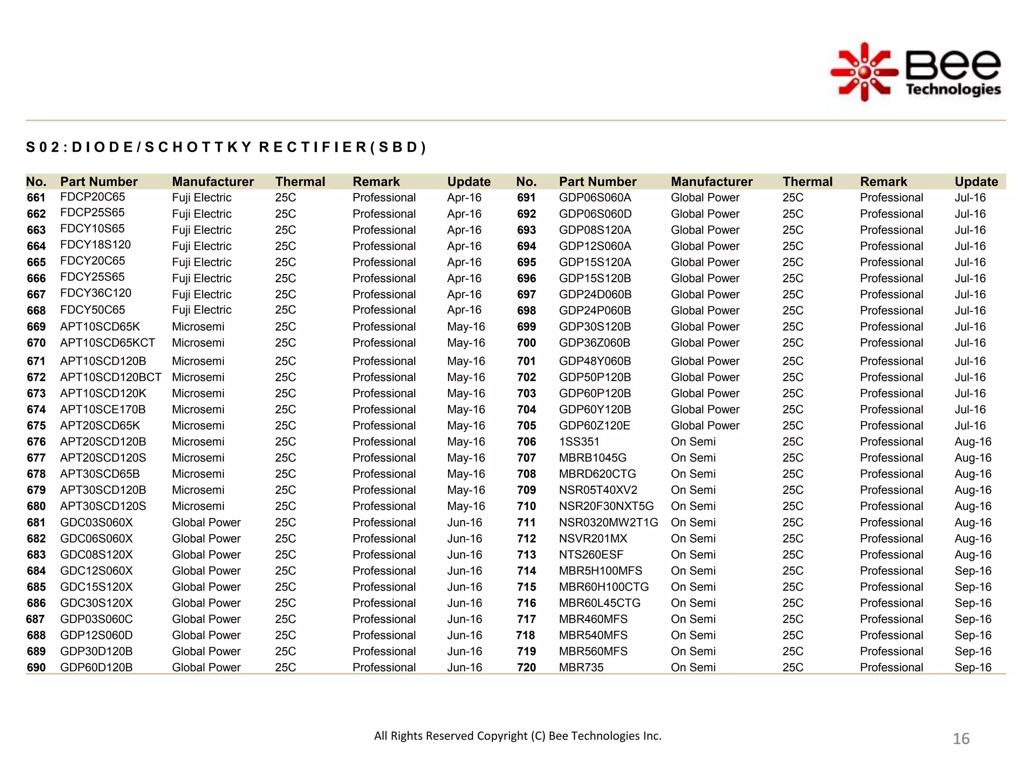 16
16
16
16
16
16
16
16
16
S 0 2 : D I O D E / S C H O T T K Y R E C T I F I E R ( S B D )
No. Part Number Manufacturer Thermal Remark Update No. Part Number Manufacturer Thermal Remark Update
661 FDCP20C65 Fuji Electric 25C Professional Apr-16 691 GDP06S060A Global Power 25C Professional Jul-16
662 FDCP25S65 Fuji Electric 25C Professional Apr-16 692 GDP06S060D Global Power 25C Professional Jul-16
663 FDCY10S65 Fuji Electric 25C Professional Apr-16 693 GDP08S120A Global Power 25C Professional Jul-16
664 FDCY18S120 Fuji Electric 25C Professional Apr-16 694 GDP12S060A Global Power 25C Professional Jul-16
665 FDCY20C65 Fuji Electric 25C Professional Apr-16 695 GDP15S120A Global Power 25C Professional Jul-16
666 FDCY25S65 Fuji Electric 25C Professional Apr-16 696 GDP15S120B Global Power 25C Professional Jul-16
667 FDCY36C120 Fuji Electric 25C Professional Apr-16 697 GDP24D060B Global Power 25C Professional Jul-16
668 FDCY50C65 Fuji Electric 25C Professional Apr-16 698 GDP24P060B Global Power 25C Professional Jul-16
669 APT10SCD65K Microsemi 25C Professional May-16 699 GDP30S120B Global Power 25C Professional Jul-16
670 APT10SCD65KCT Microsemi 25C Professional May-16 700 GDP36Z060B Global Power 25C Professional Jul-16
671 APT10SCD120B Microsemi 25C Professional May-16 701 GDP48Y060B Global Power 25C Professional Jul-16
672 APT10SCD120BCT Microsemi 25C Professional May-16 702 GDP50P120B Global Power 25C Professional Jul-16
673 APT10SCD120K Microsemi 25C Professional May-16 703 GDP60P120B Global Power 25C Professional Jul-16
674 APT10SCE170B Microsemi 25C Professional May-16 704 GDP60Y120B Global Power 25C Professional Jul-16
675 APT20SCD65K Microsemi 25C Professional May-16 705 GDP60Z120E Global Power 25C Professional Jul-16
676 APT20SCD120B Microsemi 25C Professional May-16 706 1SS351 On Semi 25C Professional Aug-16
677 APT20SCD120S Microsemi 25C Professional May-16 707 MBRB1045G On Semi 25C Professional Aug-16
678 APT30SCD65B Microsemi 25C Professional May-16 708 MBRD620CTG On Semi 25C Professional Aug-16
679 APT30SCD120B Microsemi 25C Professional May-16 709 NSR05T40XV2 On Semi 25C Professional Aug-16
680 APT30SCD120S Microsemi 25C Professional May-16 710 NSR20F30NXT5G On Semi 25C Professional Aug-16
681 GDC03S060X Global Power 25C Professional Jun-16 711 NSR0320MW2T1G On Semi 25C Professional Aug-16
682 GDC06S060X Global Power 25C Professional Jun-16 712 NSVR201MX On Semi 25C Professional Aug-16
683 GDC08S120X Global Power 25C Professional Jun-16 713 NTS260ESF On Semi 25C Professional Aug-16
684 GDC12S060X Global Power 25C Professional Jun-16 714 MBR5H100MFS On Semi 25C Professional Sep-16
685 GDC15S120X Global Power 25C Professional Jun-16 715 MBR60H100CTG On Semi 25C Professional Sep-16
686 GDC30S120X Global Power 25C Professional Jun-16 716 MBR60L45CTG On Semi 25C Professional Sep-16
687 GDP03S060C Global Power 25C Professional Jun-16 717 MBR460MFS On Semi 25C Professional Sep-16
688 GDP12S060D Global Power 25C Professional Jun-16 718 MBR540MFS On Semi 25C Professional Sep-16
689 GDP30D120B Global Power 25C Professional Jun-16 719 MBR560MFS On Semi 25C Professional Sep-16
690 GDP60D120B Global Power 25C Professional Jun-16 720 MBR735 On Semi 25C Professional Sep-16
All Rights Reserved Copyright (C) Bee Technologies Inc.
 