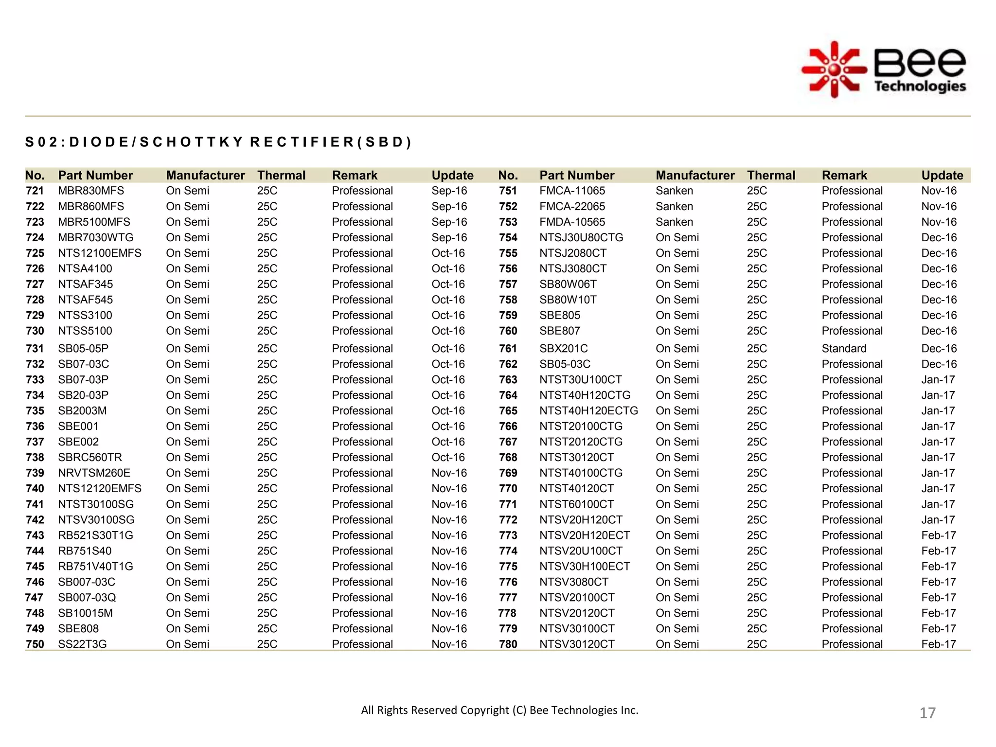 17
17
17
17
17
17
17
17
17
S 0 2 : D I O D E / S C H O T T K Y R E C T I F I E R ( S B D )
No. Part Number Manufacturer Thermal Remark Update No. Part Number Manufacturer Thermal Remark Update
721 MBR830MFS On Semi 25C Professional Sep-16 751 FMCA-11065 Sanken 25C Professional Nov-16
722 MBR860MFS On Semi 25C Professional Sep-16 752 FMCA-22065 Sanken 25C Professional Nov-16
723 MBR5100MFS On Semi 25C Professional Sep-16 753 FMDA-10565 Sanken 25C Professional Nov-16
724 MBR7030WTG On Semi 25C Professional Sep-16 754 NTSJ30U80CTG On Semi 25C Professional Dec-16
725 NTS12100EMFS On Semi 25C Professional Oct-16 755 NTSJ2080CT On Semi 25C Professional Dec-16
726 NTSA4100 On Semi 25C Professional Oct-16 756 NTSJ3080CT On Semi 25C Professional Dec-16
727 NTSAF345 On Semi 25C Professional Oct-16 757 SB80W06T On Semi 25C Professional Dec-16
728 NTSAF545 On Semi 25C Professional Oct-16 758 SB80W10T On Semi 25C Professional Dec-16
729 NTSS3100 On Semi 25C Professional Oct-16 759 SBE805 On Semi 25C Professional Dec-16
730 NTSS5100 On Semi 25C Professional Oct-16 760 SBE807 On Semi 25C Professional Dec-16
731 SB05-05P On Semi 25C Professional Oct-16 761 SBX201C On Semi 25C Standard Dec-16
732 SB07-03C On Semi 25C Professional Oct-16 762 SB05-03C On Semi 25C Professional Dec-16
733 SB07-03P On Semi 25C Professional Oct-16 763 NTST30U100CT On Semi 25C Professional Jan-17
734 SB20-03P On Semi 25C Professional Oct-16 764 NTST40H120CTG On Semi 25C Professional Jan-17
735 SB2003M On Semi 25C Professional Oct-16 765 NTST40H120ECTG On Semi 25C Professional Jan-17
736 SBE001 On Semi 25C Professional Oct-16 766 NTST20100CTG On Semi 25C Professional Jan-17
737 SBE002 On Semi 25C Professional Oct-16 767 NTST20120CTG On Semi 25C Professional Jan-17
738 SBRC560TR On Semi 25C Professional Oct-16 768 NTST30120CT On Semi 25C Professional Jan-17
739 NRVTSM260E On Semi 25C Professional Nov-16 769 NTST40100CTG On Semi 25C Professional Jan-17
740 NTS12120EMFS On Semi 25C Professional Nov-16 770 NTST40120CT On Semi 25C Professional Jan-17
741 NTST30100SG On Semi 25C Professional Nov-16 771 NTST60100CT On Semi 25C Professional Jan-17
742 NTSV30100SG On Semi 25C Professional Nov-16 772 NTSV20H120CT On Semi 25C Professional Jan-17
743 RB521S30T1G On Semi 25C Professional Nov-16 773 NTSV20H120ECT On Semi 25C Professional Feb-17
744 RB751S40 On Semi 25C Professional Nov-16 774 NTSV20U100CT On Semi 25C Professional Feb-17
745 RB751V40T1G On Semi 25C Professional Nov-16 775 NTSV30H100ECT On Semi 25C Professional Feb-17
746 SB007-03C On Semi 25C Professional Nov-16 776 NTSV3080CT On Semi 25C Professional Feb-17
747 SB007-03Q On Semi 25C Professional Nov-16 777 NTSV20100CT On Semi 25C Professional Feb-17
748 SB10015M On Semi 25C Professional Nov-16 778 NTSV20120CT On Semi 25C Professional Feb-17
749 SBE808 On Semi 25C Professional Nov-16 779 NTSV30100CT On Semi 25C Professional Feb-17
750 SS22T3G On Semi 25C Professional Nov-16 780 NTSV30120CT On Semi 25C Professional Feb-17
All Rights Reserved Copyright (C) Bee Technologies Inc.
 