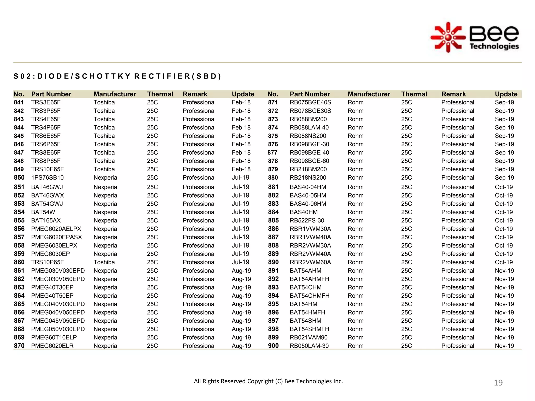 19
19
19
19
19
19
19
19
19
S 0 2 : D I O D E / S C H O T T K Y R E C T I F I E R ( S B D )
No. Part Number Manufacturer Thermal Remark Update No. Part Number Manufacturer Thermal Remark Update
841 TRS3E65F Toshiba 25C Professional Feb-18 871 RB075BGE40S Rohm 25C Professional Sep-19
842 TRS3P65F Toshiba 25C Professional Feb-18 872 RB078BGE30S Rohm 25C Professional Sep-19
843 TRS4E65F Toshiba 25C Professional Feb-18 873 RB088BM200 Rohm 25C Professional Sep-19
844 TRS4P65F Toshiba 25C Professional Feb-18 874 RB088LAM-40 Rohm 25C Professional Sep-19
845 TRS6E65F Toshiba 25C Professional Feb-18 875 RB088NS200 Rohm 25C Professional Sep-19
846 TRS6P65F Toshiba 25C Professional Feb-18 876 RB098BGE-30 Rohm 25C Professional Sep-19
847 TRS8E65F Toshiba 25C Professional Feb-18 877 RB098BGE-40 Rohm 25C Professional Sep-19
848 TRS8P65F Toshiba 25C Professional Feb-18 878 RB098BGE-60 Rohm 25C Professional Sep-19
849 TRS10E65F Toshiba 25C Professional Feb-18 879 RB218BM200 Rohm 25C Professional Sep-19
850 1PS76SB10 Nexperia 25C Professional Jul-19 880 RB218NS200 Rohm 25C Professional Sep-19
851 BAT46GWJ Nexperia 25C Professional Jul-19 881 BAS40-04HM Rohm 25C Professional Oct-19
852 BAT46GWX Nexperia 25C Professional Jul-19 882 BAS40-05HM Rohm 25C Professional Oct-19
853 BAT54GWJ Nexperia 25C Professional Jul-19 883 BAS40-06HM Rohm 25C Professional Oct-19
854 BAT54W Nexperia 25C Professional Jul-19 884 BAS40HM Rohm 25C Professional Oct-19
855 BAT165AX Nexperia 25C Professional Jul-19 885 RB522FS-30 Rohm 25C Professional Oct-19
856 PMEG6020AELPX Nexperia 25C Professional Jul-19 886 RBR1VWM30A Rohm 25C Professional Oct-19
857 PMEG6020EPASX Nexperia 25C Professional Jul-19 887 RBR1VWM40A Rohm 25C Professional Oct-19
858 PMEG6030ELPX Nexperia 25C Professional Jul-19 888 RBR2VWM30A Rohm 25C Professional Oct-19
859 PMEG6030EP Nexperia 25C Professional Jul-19 889 RBR2VWM40A Rohm 25C Professional Oct-19
860 TRS10P65F Toshiba 25C Professional Jul-19 890 RBR2VWM60A Rohm 25C Professional Oct-19
861 PMEG030V030EPD Nexperia 25C Professional Aug-19 891 BAT54AHM Rohm 25C Professional Nov-19
862 PMEG030V050EPD Nexperia 25C Professional Aug-19 892 BAT54AHMFH Rohm 25C Professional Nov-19
863 PMEG40T30EP Nexperia 25C Professional Aug-19 893 BAT54CHM Rohm 25C Professional Nov-19
864 PMEG40T50EP Nexperia 25C Professional Aug-19 894 BAT54CHMFH Rohm 25C Professional Nov-19
865 PMEG040V030EPD Nexperia 25C Professional Aug-19 895 BAT54HM Rohm 25C Professional Nov-19
866 PMEG040V050EPD Nexperia 25C Professional Aug-19 896 BAT54HMFH Rohm 25C Professional Nov-19
867 PMEG045V050EPD Nexperia 25C Professional Aug-19 897 BAT54SHM Rohm 25C Professional Nov-19
868 PMEG050V030EPD Nexperia 25C Professional Aug-19 898 BAT54SHMFH Rohm 25C Professional Nov-19
869 PMEG60T10ELP Nexperia 25C Professional Aug-19 899 RB021VAM90 Rohm 25C Professional Nov-19
870 PMEG6020ELR Nexperia 25C Professional Aug-19 900 RB050LAM-30 Rohm 25C Professional Nov-19
All Rights Reserved Copyright (C) Bee Technologies Inc.
 