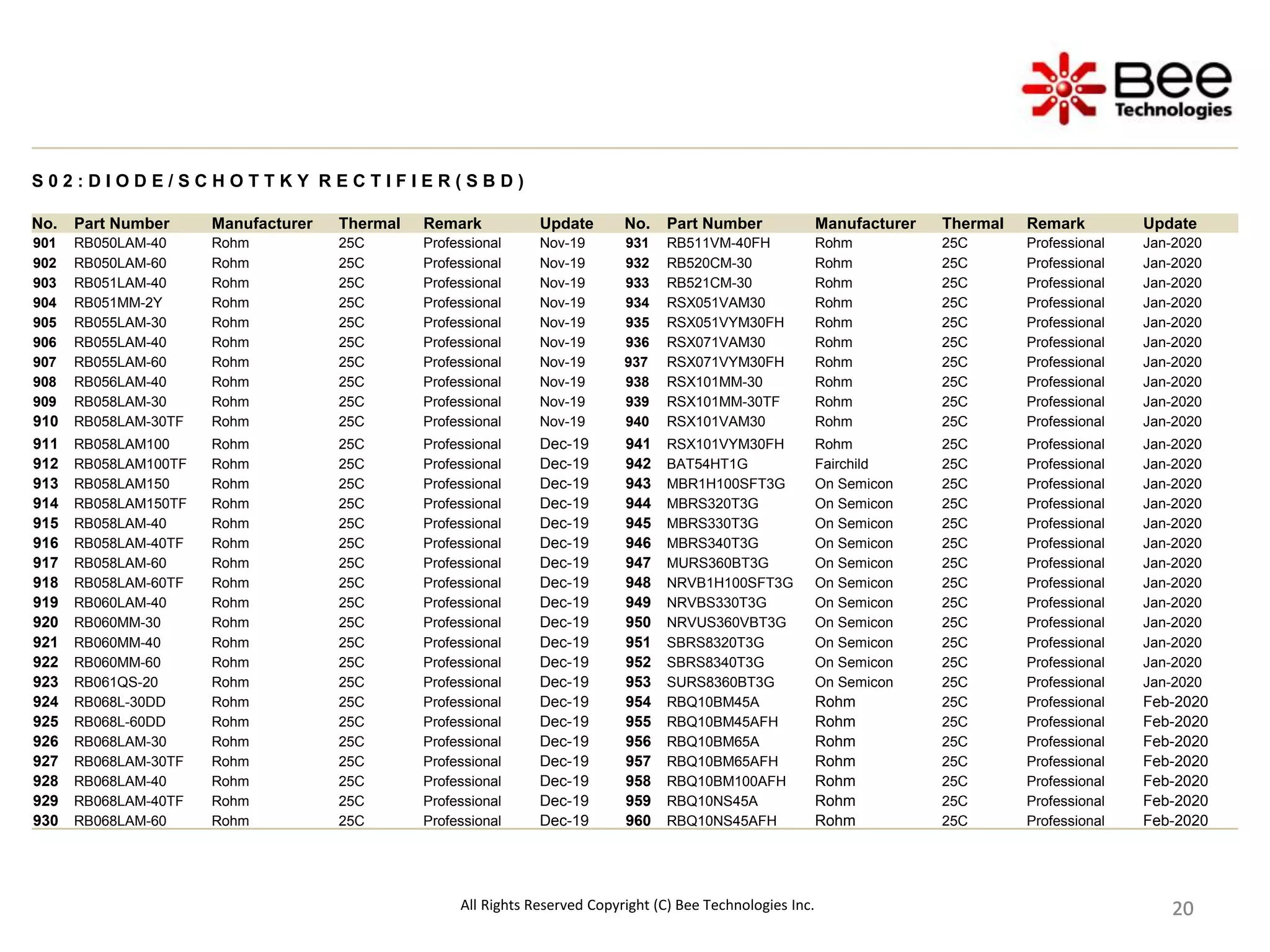 20
20
20
20
20
20
20
20
20
S 0 2 : D I O D E / S C H O T T K Y R E C T I F I E R ( S B D )
No. Part Number Manufacturer Thermal Remark Update No. Part Number Manufacturer Thermal Remark Update
901 RB050LAM-40 Rohm 25C Professional Nov-19 931 RB511VM-40FH Rohm 25C Professional Jan-2020
902 RB050LAM-60 Rohm 25C Professional Nov-19 932 RB520CM-30 Rohm 25C Professional Jan-2020
903 RB051LAM-40 Rohm 25C Professional Nov-19 933 RB521CM-30 Rohm 25C Professional Jan-2020
904 RB051MM-2Y Rohm 25C Professional Nov-19 934 RSX051VAM30 Rohm 25C Professional Jan-2020
905 RB055LAM-30 Rohm 25C Professional Nov-19 935 RSX051VYM30FH Rohm 25C Professional Jan-2020
906 RB055LAM-40 Rohm 25C Professional Nov-19 936 RSX071VAM30 Rohm 25C Professional Jan-2020
907 RB055LAM-60 Rohm 25C Professional Nov-19 937 RSX071VYM30FH Rohm 25C Professional Jan-2020
908 RB056LAM-40 Rohm 25C Professional Nov-19 938 RSX101MM-30 Rohm 25C Professional Jan-2020
909 RB058LAM-30 Rohm 25C Professional Nov-19 939 RSX101MM-30TF Rohm 25C Professional Jan-2020
910 RB058LAM-30TF Rohm 25C Professional Nov-19 940 RSX101VAM30 Rohm 25C Professional Jan-2020
911 RB058LAM100 Rohm 25C Professional Dec-19 941 RSX101VYM30FH Rohm 25C Professional Jan-2020
912 RB058LAM100TF Rohm 25C Professional Dec-19 942 BAT54HT1G Fairchild 25C Professional Jan-2020
913 RB058LAM150 Rohm 25C Professional Dec-19 943 MBR1H100SFT3G On Semicon 25C Professional Jan-2020
914 RB058LAM150TF Rohm 25C Professional Dec-19 944 MBRS320T3G On Semicon 25C Professional Jan-2020
915 RB058LAM-40 Rohm 25C Professional Dec-19 945 MBRS330T3G On Semicon 25C Professional Jan-2020
916 RB058LAM-40TF Rohm 25C Professional Dec-19 946 MBRS340T3G On Semicon 25C Professional Jan-2020
917 RB058LAM-60 Rohm 25C Professional Dec-19 947 MURS360BT3G On Semicon 25C Professional Jan-2020
918 RB058LAM-60TF Rohm 25C Professional Dec-19 948 NRVB1H100SFT3G On Semicon 25C Professional Jan-2020
919 RB060LAM-40 Rohm 25C Professional Dec-19 949 NRVBS330T3G On Semicon 25C Professional Jan-2020
920 RB060MM-30 Rohm 25C Professional Dec-19 950 NRVUS360VBT3G On Semicon 25C Professional Jan-2020
921 RB060MM-40 Rohm 25C Professional Dec-19 951 SBRS8320T3G On Semicon 25C Professional Jan-2020
922 RB060MM-60 Rohm 25C Professional Dec-19 952 SBRS8340T3G On Semicon 25C Professional Jan-2020
923 RB061QS-20 Rohm 25C Professional Dec-19 953 SURS8360BT3G On Semicon 25C Professional Jan-2020
924 RB068L-30DD Rohm 25C Professional Dec-19 954 RBQ10BM45A Rohm 25C Professional Feb-2020
925 RB068L-60DD Rohm 25C Professional Dec-19 955 RBQ10BM45AFH Rohm 25C Professional Feb-2020
926 RB068LAM-30 Rohm 25C Professional Dec-19 956 RBQ10BM65A Rohm 25C Professional Feb-2020
927 RB068LAM-30TF Rohm 25C Professional Dec-19 957 RBQ10BM65AFH Rohm 25C Professional Feb-2020
928 RB068LAM-40 Rohm 25C Professional Dec-19 958 RBQ10BM100AFH Rohm 25C Professional Feb-2020
929 RB068LAM-40TF Rohm 25C Professional Dec-19 959 RBQ10NS45A Rohm 25C Professional Feb-2020
930 RB068LAM-60 Rohm 25C Professional Dec-19 960 RBQ10NS45AFH Rohm 25C Professional Feb-2020
All Rights Reserved Copyright (C) Bee Technologies Inc.
 