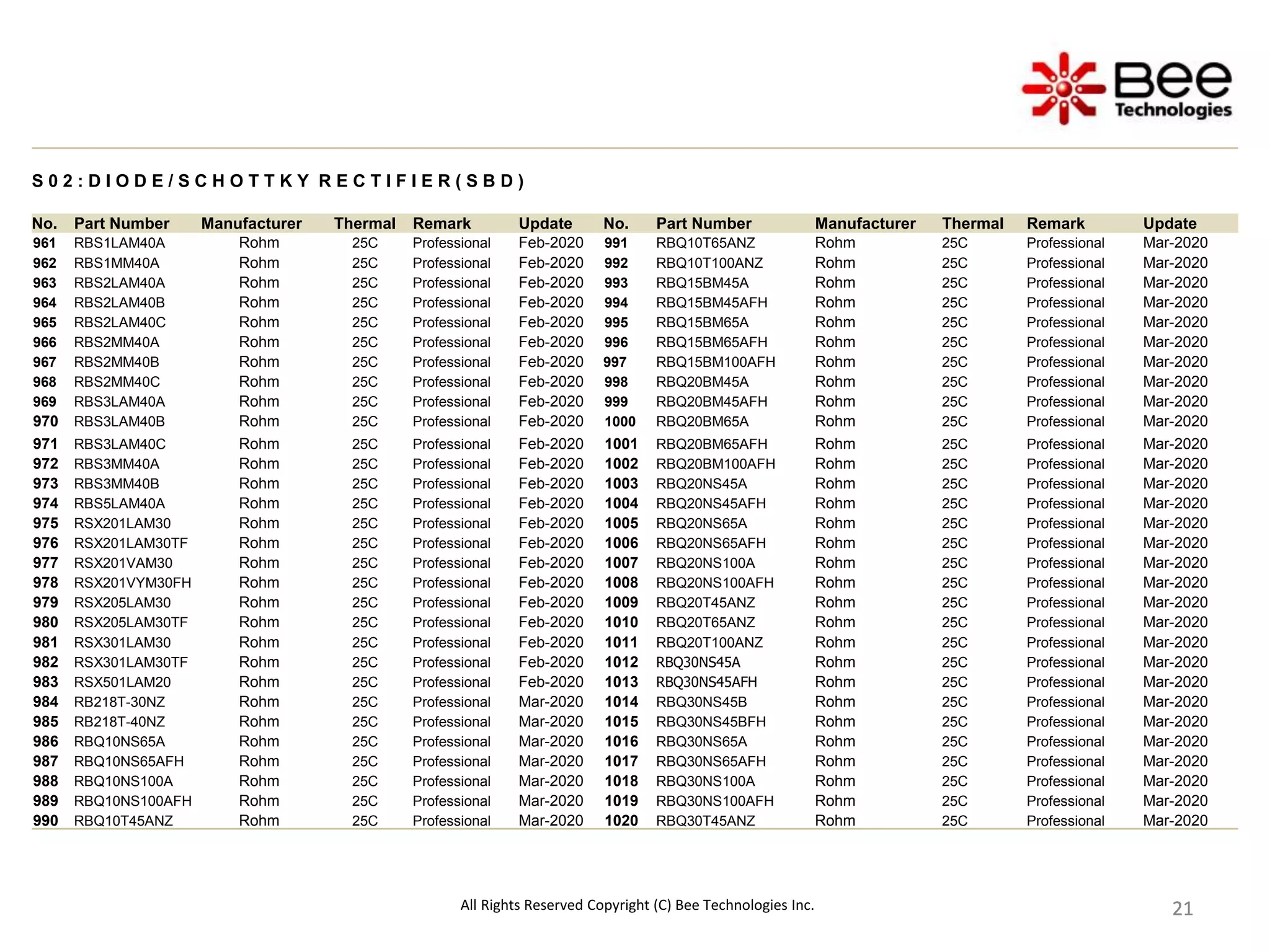21
21
21
21
21
21
21
21
21
S 0 2 : D I O D E / S C H O T T K Y R E C T I F I E R ( S B D )
No. Part Number Manufacturer Thermal Remark Update No. Part Number Manufacturer Thermal Remark Update
961 RBS1LAM40A Rohm 25C Professional Feb-2020 991 RBQ10T65ANZ Rohm 25C Professional Mar-2020
962 RBS1MM40A Rohm 25C Professional Feb-2020 992 RBQ10T100ANZ Rohm 25C Professional Mar-2020
963 RBS2LAM40A Rohm 25C Professional Feb-2020 993 RBQ15BM45A Rohm 25C Professional Mar-2020
964 RBS2LAM40B Rohm 25C Professional Feb-2020 994 RBQ15BM45AFH Rohm 25C Professional Mar-2020
965 RBS2LAM40C Rohm 25C Professional Feb-2020 995 RBQ15BM65A Rohm 25C Professional Mar-2020
966 RBS2MM40A Rohm 25C Professional Feb-2020 996 RBQ15BM65AFH Rohm 25C Professional Mar-2020
967 RBS2MM40B Rohm 25C Professional Feb-2020 997 RBQ15BM100AFH Rohm 25C Professional Mar-2020
968 RBS2MM40C Rohm 25C Professional Feb-2020 998 RBQ20BM45A Rohm 25C Professional Mar-2020
969 RBS3LAM40A Rohm 25C Professional Feb-2020 999 RBQ20BM45AFH Rohm 25C Professional Mar-2020
970 RBS3LAM40B Rohm 25C Professional Feb-2020 1000 RBQ20BM65A Rohm 25C Professional Mar-2020
971 RBS3LAM40C Rohm 25C Professional Feb-2020 1001 RBQ20BM65AFH Rohm 25C Professional Mar-2020
972 RBS3MM40A Rohm 25C Professional Feb-2020 1002 RBQ20BM100AFH Rohm 25C Professional Mar-2020
973 RBS3MM40B Rohm 25C Professional Feb-2020 1003 RBQ20NS45A Rohm 25C Professional Mar-2020
974 RBS5LAM40A Rohm 25C Professional Feb-2020 1004 RBQ20NS45AFH Rohm 25C Professional Mar-2020
975 RSX201LAM30 Rohm 25C Professional Feb-2020 1005 RBQ20NS65A Rohm 25C Professional Mar-2020
976 RSX201LAM30TF Rohm 25C Professional Feb-2020 1006 RBQ20NS65AFH Rohm 25C Professional Mar-2020
977 RSX201VAM30 Rohm 25C Professional Feb-2020 1007 RBQ20NS100A Rohm 25C Professional Mar-2020
978 RSX201VYM30FH Rohm 25C Professional Feb-2020 1008 RBQ20NS100AFH Rohm 25C Professional Mar-2020
979 RSX205LAM30 Rohm 25C Professional Feb-2020 1009 RBQ20T45ANZ Rohm 25C Professional Mar-2020
980 RSX205LAM30TF Rohm 25C Professional Feb-2020 1010 RBQ20T65ANZ Rohm 25C Professional Mar-2020
981 RSX301LAM30 Rohm 25C Professional Feb-2020 1011 RBQ20T100ANZ Rohm 25C Professional Mar-2020
982 RSX301LAM30TF Rohm 25C Professional Feb-2020 1012 RBQ30NS45A Rohm 25C Professional Mar-2020
983 RSX501LAM20 Rohm 25C Professional Feb-2020 1013 RBQ30NS45AFH Rohm 25C Professional Mar-2020
984 RB218T-30NZ Rohm 25C Professional Mar-2020 1014 RBQ30NS45B Rohm 25C Professional Mar-2020
985 RB218T-40NZ Rohm 25C Professional Mar-2020 1015 RBQ30NS45BFH Rohm 25C Professional Mar-2020
986 RBQ10NS65A Rohm 25C Professional Mar-2020 1016 RBQ30NS65A Rohm 25C Professional Mar-2020
987 RBQ10NS65AFH Rohm 25C Professional Mar-2020 1017 RBQ30NS65AFH Rohm 25C Professional Mar-2020
988 RBQ10NS100A Rohm 25C Professional Mar-2020 1018 RBQ30NS100A Rohm 25C Professional Mar-2020
989 RBQ10NS100AFH Rohm 25C Professional Mar-2020 1019 RBQ30NS100AFH Rohm 25C Professional Mar-2020
990 RBQ10T45ANZ Rohm 25C Professional Mar-2020 1020 RBQ30T45ANZ Rohm 25C Professional Mar-2020
All Rights Reserved Copyright (C) Bee Technologies Inc.
 