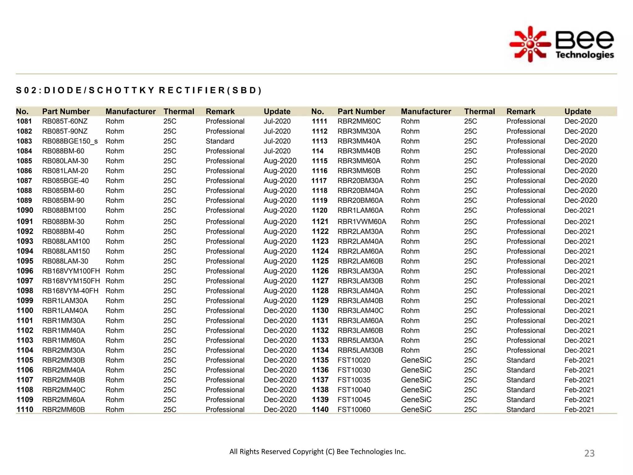 23
23
23
23
23
23
23
23
23
S 0 2 : D I O D E / S C H O T T K Y R E C T I F I E R ( S B D )
No. Part Number Manufacturer Thermal Remark Update No. Part Number Manufacturer Thermal Remark Update
1081 RB085T-60NZ Rohm 25C Professional Jul-2020 1111 RBR2MM60C Rohm 25C Professional Dec-2020
1082 RB085T-90NZ Rohm 25C Professional Jul-2020 1112 RBR3MM30A Rohm 25C Professional Dec-2020
1083 RB088BGE150_s Rohm 25C Standard Jul-2020 1113 RBR3MM40A Rohm 25C Professional Dec-2020
1084 RB088BM-60 Rohm 25C Professional Jul-2020 114 RBR3MM40B Rohm 25C Professional Dec-2020
1085 RB080LAM-30 Rohm 25C Professional Aug-2020 1115 RBR3MM60A Rohm 25C Professional Dec-2020
1086 RB081LAM-20 Rohm 25C Professional Aug-2020 1116 RBR3MM60B Rohm 25C Professional Dec-2020
1087 RB085BGE-40 Rohm 25C Professional Aug-2020 1117 RBR20BM30A Rohm 25C Professional Dec-2020
1088 RB085BM-60 Rohm 25C Professional Aug-2020 1118 RBR20BM40A Rohm 25C Professional Dec-2020
1089 RB085BM-90 Rohm 25C Professional Aug-2020 1119 RBR20BM60A Rohm 25C Professional Dec-2020
1090 RB088BM100 Rohm 25C Professional Aug-2020 1120 RBR1LAM60A Rohm 25C Professional Dec-2021
1091 RB088BM-30 Rohm 25C Professional Aug-2020 1121 RBR1VWM60A Rohm 25C Professional Dec-2021
1092 RB088BM-40 Rohm 25C Professional Aug-2020 1122 RBR2LAM30A Rohm 25C Professional Dec-2021
1093 RB088LAM100 Rohm 25C Professional Aug-2020 1123 RBR2LAM40A Rohm 25C Professional Dec-2021
1094 RB088LAM150 Rohm 25C Professional Aug-2020 1124 RBR2LAM60A Rohm 25C Professional Dec-2021
1095 RB088LAM-30 Rohm 25C Professional Aug-2020 1125 RBR2LAM60B Rohm 25C Professional Dec-2021
1096 RB168VYM100FH Rohm 25C Professional Aug-2020 1126 RBR3LAM30A Rohm 25C Professional Dec-2021
1097 RB168VYM150FH Rohm 25C Professional Aug-2020 1127 RBR3LAM30B Rohm 25C Professional Dec-2021
1098 RB168VYM-40FH Rohm 25C Professional Aug-2020 1128 RBR3LAM40A Rohm 25C Professional Dec-2021
1099 RBR1LAM30A Rohm 25C Professional Aug-2020 1129 RBR3LAM40B Rohm 25C Professional Dec-2021
1100 RBR1LAM40A Rohm 25C Professional Dec-2020 1130 RBR3LAM40C Rohm 25C Professional Dec-2021
1101 RBR1MM30A Rohm 25C Professional Dec-2020 1131 RBR3LAM60A Rohm 25C Professional Dec-2021
1102 RBR1MM40A Rohm 25C Professional Dec-2020 1132 RBR3LAM60B Rohm 25C Professional Dec-2021
1103 RBR1MM60A Rohm 25C Professional Dec-2020 1133 RBR5LAM30A Rohm 25C Professional Dec-2021
1104 RBR2MM30A Rohm 25C Professional Dec-2020 1134 RBR5LAM30B Rohm 25C Professional Dec-2021
1105 RBR2MM30B Rohm 25C Professional Dec-2020 1135 FST10020 GeneSiC 25C Standard Feb-2021
1106 RBR2MM40A Rohm 25C Professional Dec-2020 1136 FST10030 GeneSiC 25C Standard Feb-2021
1107 RBR2MM40B Rohm 25C Professional Dec-2020 1137 FST10035 GeneSiC 25C Standard Feb-2021
1108 RBR2MM40C Rohm 25C Professional Dec-2020 1138 FST10040 GeneSiC 25C Standard Feb-2021
1109 RBR2MM60A Rohm 25C Professional Dec-2020 1139 FST10045 GeneSiC 25C Standard Feb-2021
1110 RBR2MM60B Rohm 25C Professional Dec-2020 1140 FST10060 GeneSiC 25C Standard Feb-2021
All Rights Reserved Copyright (C) Bee Technologies Inc.
 