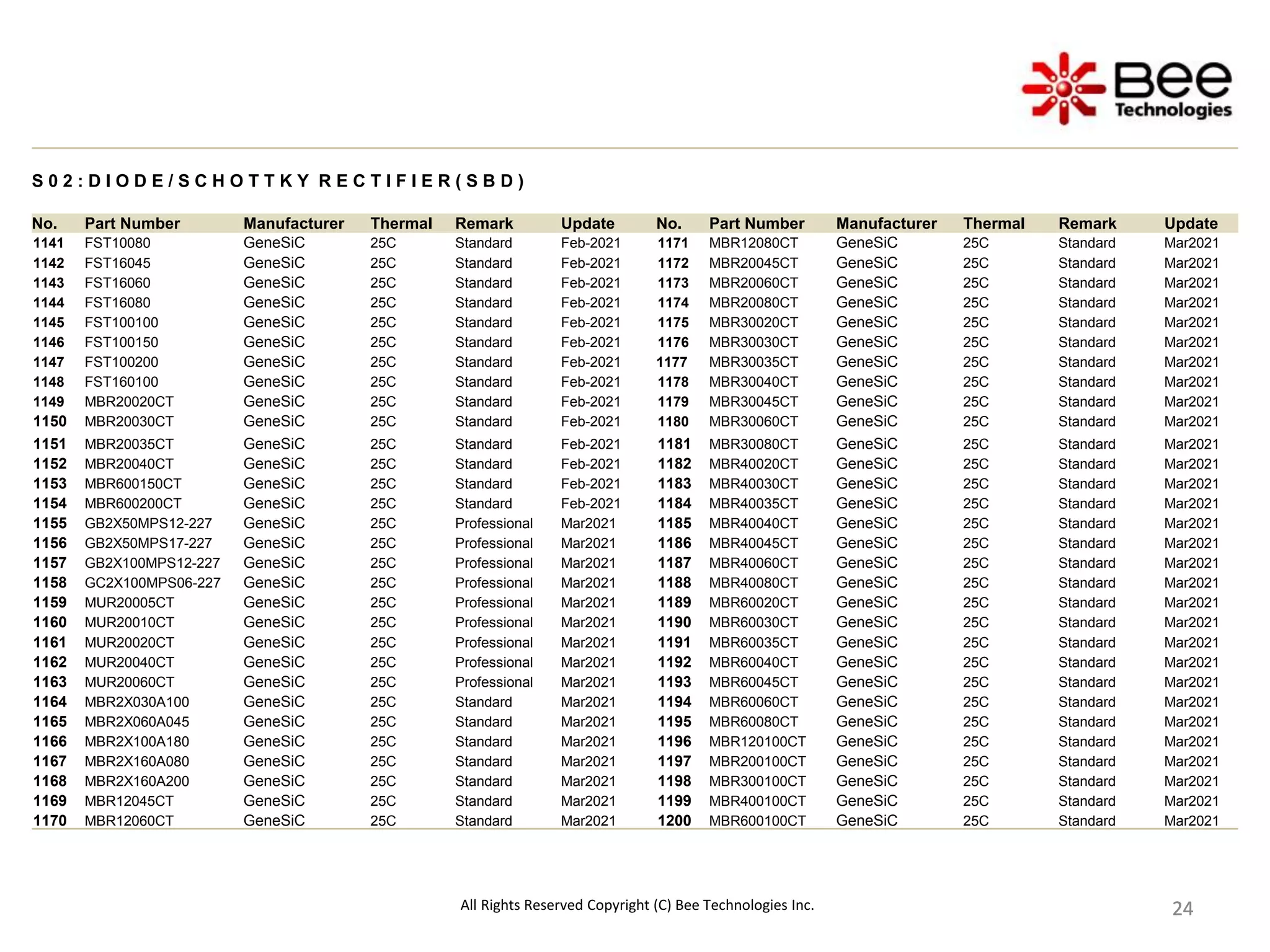 24
24
24
24
24
24
24
24
24
S 0 2 : D I O D E / S C H O T T K Y R E C T I F I E R ( S B D )
No. Part Number Manufacturer Thermal Remark Update No. Part Number Manufacturer Thermal Remark Update
1141 FST10080 GeneSiC 25C Standard Feb-2021 1171 MBR12080CT GeneSiC 25C Standard Mar2021
1142 FST16045 GeneSiC 25C Standard Feb-2021 1172 MBR20045CT GeneSiC 25C Standard Mar2021
1143 FST16060 GeneSiC 25C Standard Feb-2021 1173 MBR20060CT GeneSiC 25C Standard Mar2021
1144 FST16080 GeneSiC 25C Standard Feb-2021 1174 MBR20080CT GeneSiC 25C Standard Mar2021
1145 FST100100 GeneSiC 25C Standard Feb-2021 1175 MBR30020CT GeneSiC 25C Standard Mar2021
1146 FST100150 GeneSiC 25C Standard Feb-2021 1176 MBR30030CT GeneSiC 25C Standard Mar2021
1147 FST100200 GeneSiC 25C Standard Feb-2021 1177 MBR30035CT GeneSiC 25C Standard Mar2021
1148 FST160100 GeneSiC 25C Standard Feb-2021 1178 MBR30040CT GeneSiC 25C Standard Mar2021
1149 MBR20020CT GeneSiC 25C Standard Feb-2021 1179 MBR30045CT GeneSiC 25C Standard Mar2021
1150 MBR20030CT GeneSiC 25C Standard Feb-2021 1180 MBR30060CT GeneSiC 25C Standard Mar2021
1151 MBR20035CT GeneSiC 25C Standard Feb-2021 1181 MBR30080CT GeneSiC 25C Standard Mar2021
1152 MBR20040CT GeneSiC 25C Standard Feb-2021 1182 MBR40020CT GeneSiC 25C Standard Mar2021
1153 MBR600150CT GeneSiC 25C Standard Feb-2021 1183 MBR40030CT GeneSiC 25C Standard Mar2021
1154 MBR600200CT GeneSiC 25C Standard Feb-2021 1184 MBR40035CT GeneSiC 25C Standard Mar2021
1155 GB2X50MPS12-227 GeneSiC 25C Professional Mar2021 1185 MBR40040CT GeneSiC 25C Standard Mar2021
1156 GB2X50MPS17-227 GeneSiC 25C Professional Mar2021 1186 MBR40045CT GeneSiC 25C Standard Mar2021
1157 GB2X100MPS12-227 GeneSiC 25C Professional Mar2021 1187 MBR40060CT GeneSiC 25C Standard Mar2021
1158 GC2X100MPS06-227 GeneSiC 25C Professional Mar2021 1188 MBR40080CT GeneSiC 25C Standard Mar2021
1159 MUR20005CT GeneSiC 25C Professional Mar2021 1189 MBR60020CT GeneSiC 25C Standard Mar2021
1160 MUR20010CT GeneSiC 25C Professional Mar2021 1190 MBR60030CT GeneSiC 25C Standard Mar2021
1161 MUR20020CT GeneSiC 25C Professional Mar2021 1191 MBR60035CT GeneSiC 25C Standard Mar2021
1162 MUR20040CT GeneSiC 25C Professional Mar2021 1192 MBR60040CT GeneSiC 25C Standard Mar2021
1163 MUR20060CT GeneSiC 25C Professional Mar2021 1193 MBR60045CT GeneSiC 25C Standard Mar2021
1164 MBR2X030A100 GeneSiC 25C Standard Mar2021 1194 MBR60060CT GeneSiC 25C Standard Mar2021
1165 MBR2X060A045 GeneSiC 25C Standard Mar2021 1195 MBR60080CT GeneSiC 25C Standard Mar2021
1166 MBR2X100A180 GeneSiC 25C Standard Mar2021 1196 MBR120100CT GeneSiC 25C Standard Mar2021
1167 MBR2X160A080 GeneSiC 25C Standard Mar2021 1197 MBR200100CT GeneSiC 25C Standard Mar2021
1168 MBR2X160A200 GeneSiC 25C Standard Mar2021 1198 MBR300100CT GeneSiC 25C Standard Mar2021
1169 MBR12045CT GeneSiC 25C Standard Mar2021 1199 MBR400100CT GeneSiC 25C Standard Mar2021
1170 MBR12060CT GeneSiC 25C Standard Mar2021 1200 MBR600100CT GeneSiC 25C Standard Mar2021
All Rights Reserved Copyright (C) Bee Technologies Inc.
 