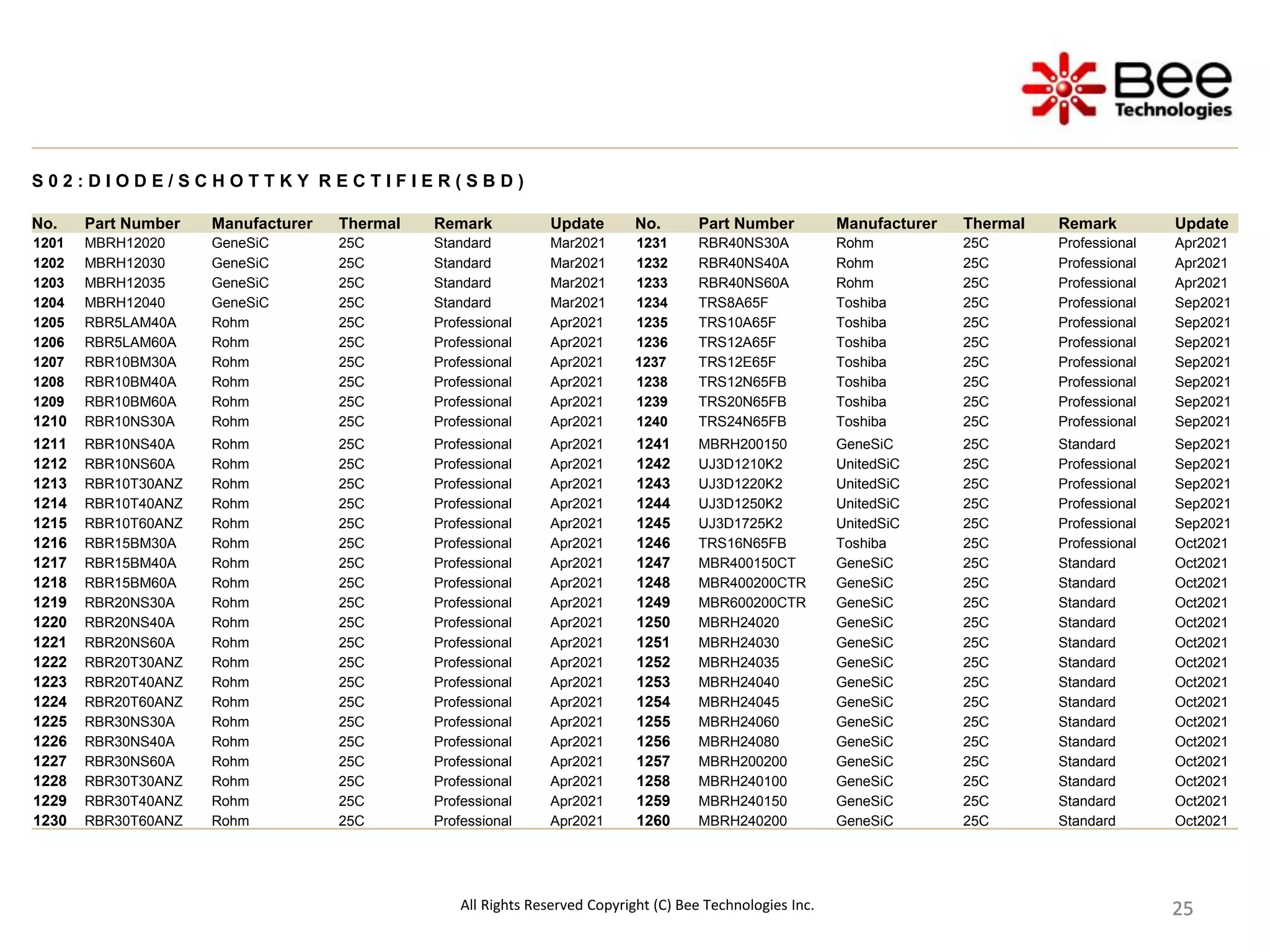 25
25
25
25
25
25
25
25
25
S 0 2 : D I O D E / S C H O T T K Y R E C T I F I E R ( S B D )
No. Part Number Manufacturer Thermal Remark Update No. Part Number Manufacturer Thermal Remark Update
1201 MBRH12020 GeneSiC 25C Standard Mar2021 1231 RBR40NS30A Rohm 25C Professional Apr2021
1202 MBRH12030 GeneSiC 25C Standard Mar2021 1232 RBR40NS40A Rohm 25C Professional Apr2021
1203 MBRH12035 GeneSiC 25C Standard Mar2021 1233 RBR40NS60A Rohm 25C Professional Apr2021
1204 MBRH12040 GeneSiC 25C Standard Mar2021 1234 TRS8A65F Toshiba 25C Professional Sep2021
1205 RBR5LAM40A Rohm 25C Professional Apr2021 1235 TRS10A65F Toshiba 25C Professional Sep2021
1206 RBR5LAM60A Rohm 25C Professional Apr2021 1236 TRS12A65F Toshiba 25C Professional Sep2021
1207 RBR10BM30A Rohm 25C Professional Apr2021 1237 TRS12E65F Toshiba 25C Professional Sep2021
1208 RBR10BM40A Rohm 25C Professional Apr2021 1238 TRS12N65FB Toshiba 25C Professional Sep2021
1209 RBR10BM60A Rohm 25C Professional Apr2021 1239 TRS20N65FB Toshiba 25C Professional Sep2021
1210 RBR10NS30A Rohm 25C Professional Apr2021 1240 TRS24N65FB Toshiba 25C Professional Sep2021
1211 RBR10NS40A Rohm 25C Professional Apr2021 1241 MBRH200150 GeneSiC 25C Standard Sep2021
1212 RBR10NS60A Rohm 25C Professional Apr2021 1242 UJ3D1210K2 UnitedSiC 25C Professional Sep2021
1213 RBR10T30ANZ Rohm 25C Professional Apr2021 1243 UJ3D1220K2 UnitedSiC 25C Professional Sep2021
1214 RBR10T40ANZ Rohm 25C Professional Apr2021 1244 UJ3D1250K2 UnitedSiC 25C Professional Sep2021
1215 RBR10T60ANZ Rohm 25C Professional Apr2021 1245 UJ3D1725K2 UnitedSiC 25C Professional Sep2021
1216 RBR15BM30A Rohm 25C Professional Apr2021 1246 TRS16N65FB Toshiba 25C Professional Oct2021
1217 RBR15BM40A Rohm 25C Professional Apr2021 1247 MBR400150CT GeneSiC 25C Standard Oct2021
1218 RBR15BM60A Rohm 25C Professional Apr2021 1248 MBR400200CTR GeneSiC 25C Standard Oct2021
1219 RBR20NS30A Rohm 25C Professional Apr2021 1249 MBR600200CTR GeneSiC 25C Standard Oct2021
1220 RBR20NS40A Rohm 25C Professional Apr2021 1250 MBRH24020 GeneSiC 25C Standard Oct2021
1221 RBR20NS60A Rohm 25C Professional Apr2021 1251 MBRH24030 GeneSiC 25C Standard Oct2021
1222 RBR20T30ANZ Rohm 25C Professional Apr2021 1252 MBRH24035 GeneSiC 25C Standard Oct2021
1223 RBR20T40ANZ Rohm 25C Professional Apr2021 1253 MBRH24040 GeneSiC 25C Standard Oct2021
1224 RBR20T60ANZ Rohm 25C Professional Apr2021 1254 MBRH24045 GeneSiC 25C Standard Oct2021
1225 RBR30NS30A Rohm 25C Professional Apr2021 1255 MBRH24060 GeneSiC 25C Standard Oct2021
1226 RBR30NS40A Rohm 25C Professional Apr2021 1256 MBRH24080 GeneSiC 25C Standard Oct2021
1227 RBR30NS60A Rohm 25C Professional Apr2021 1257 MBRH200200 GeneSiC 25C Standard Oct2021
1228 RBR30T30ANZ Rohm 25C Professional Apr2021 1258 MBRH240100 GeneSiC 25C Standard Oct2021
1229 RBR30T40ANZ Rohm 25C Professional Apr2021 1259 MBRH240150 GeneSiC 25C Standard Oct2021
1230 RBR30T60ANZ Rohm 25C Professional Apr2021 1260 MBRH240200 GeneSiC 25C Standard Oct2021
All Rights Reserved Copyright (C) Bee Technologies Inc.
 