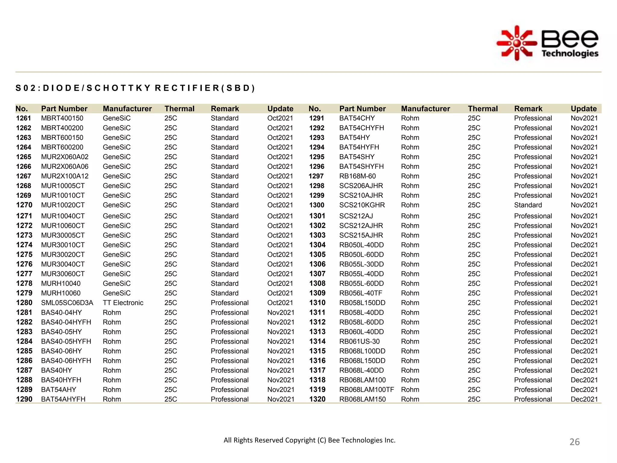 26
26
26
26
26
26
26
26
26
S 0 2 : D I O D E / S C H O T T K Y R E C T I F I E R ( S B D )
No. Part Number Manufacturer Thermal Remark Update No. Part Number Manufacturer Thermal Remark Update
1261 MBRT400150 GeneSiC 25C Standard Oct2021 1291 BAT54CHY Rohm 25C Professional Nov2021
1262 MBRT400200 GeneSiC 25C Standard Oct2021 1292 BAT54CHYFH Rohm 25C Professional Nov2021
1263 MBRT600150 GeneSiC 25C Standard Oct2021 1293 BAT54HY Rohm 25C Professional Nov2021
1264 MBRT600200 GeneSiC 25C Standard Oct2021 1294 BAT54HYFH Rohm 25C Professional Nov2021
1265 MUR2X060A02 GeneSiC 25C Standard Oct2021 1295 BAT54SHY Rohm 25C Professional Nov2021
1266 MUR2X060A06 GeneSiC 25C Standard Oct2021 1296 BAT54SHYFH Rohm 25C Professional Nov2021
1267 MUR2X100A12 GeneSiC 25C Standard Oct2021 1297 RB168M-60 Rohm 25C Professional Nov2021
1268 MUR10005CT GeneSiC 25C Standard Oct2021 1298 SCS206AJHR Rohm 25C Professional Nov2021
1269 MUR10010CT GeneSiC 25C Standard Oct2021 1299 SCS210AJHR Rohm 25C Professional Nov2021
1270 MUR10020CT GeneSiC 25C Standard Oct2021 1300 SCS210KGHR Rohm 25C Standard Nov2021
1271 MUR10040CT GeneSiC 25C Standard Oct2021 1301 SCS212AJ Rohm 25C Professional Nov2021
1272 MUR10060CT GeneSiC 25C Standard Oct2021 1302 SCS212AJHR Rohm 25C Professional Nov2021
1273 MUR30005CT GeneSiC 25C Standard Oct2021 1303 SCS215AJHR Rohm 25C Professional Nov2021
1274 MUR30010CT GeneSiC 25C Standard Oct2021 1304 RB050L-40DD Rohm 25C Professional Dec2021
1275 MUR30020CT GeneSiC 25C Standard Oct2021 1305 RB050L-60DD Rohm 25C Professional Dec2021
1276 MUR30040CT GeneSiC 25C Standard Oct2021 1306 RB055L-30DD Rohm 25C Professional Dec2021
1277 MUR30060CT GeneSiC 25C Standard Oct2021 1307 RB055L-40DD Rohm 25C Professional Dec2021
1278 MURH10040 GeneSiC 25C Standard Oct2021 1308 RB055L-60DD Rohm 25C Professional Dec2021
1279 MURH10060 GeneSiC 25C Standard Oct2021 1309 RB056L-40TF Rohm 25C Professional Dec2021
1280 SML05SC06D3A TT Electronic 25C Professional Oct2021 1310 RB058L150DD Rohm 25C Professional Dec2021
1281 BAS40-04HY Rohm 25C Professional Nov2021 1311 RB058L-40DD Rohm 25C Professional Dec2021
1282 BAS40-04HYFH Rohm 25C Professional Nov2021 1312 RB058L-60DD Rohm 25C Professional Dec2021
1283 BAS40-05HY Rohm 25C Professional Nov2021 1313 RB060L-40DD Rohm 25C Professional Dec2021
1284 BAS40-05HYFH Rohm 25C Professional Nov2021 1314 RB061US-30 Rohm 25C Professional Dec2021
1285 BAS40-06HY Rohm 25C Professional Nov2021 1315 RB068L100DD Rohm 25C Professional Dec2021
1286 BAS40-06HYFH Rohm 25C Professional Nov2021 1316 RB068L150DD Rohm 25C Professional Dec2021
1287 BAS40HY Rohm 25C Professional Nov2021 1317 RB068L-40DD Rohm 25C Professional Dec2021
1288 BAS40HYFH Rohm 25C Professional Nov2021 1318 RB068LAM100 Rohm 25C Professional Dec2021
1289 BAT54AHY Rohm 25C Professional Nov2021 1319 RB068LAM100TF Rohm 25C Professional Dec2021
1290 BAT54AHYFH Rohm 25C Professional Nov2021 1320 RB068LAM150 Rohm 25C Professional Dec2021
All Rights Reserved Copyright (C) Bee Technologies Inc.
 