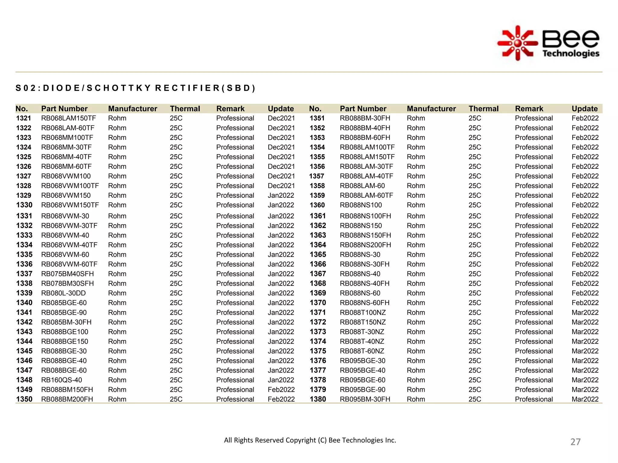 27
27
27
27
27
27
27
27
27
S 0 2 : D I O D E / S C H O T T K Y R E C T I F I E R ( S B D )
No. Part Number Manufacturer Thermal Remark Update No. Part Number Manufacturer Thermal Remark Update
1321 RB068LAM150TF Rohm 25C Professional Dec2021 1351 RB088BM-30FH Rohm 25C Professional Feb2022
1322 RB068LAM-60TF Rohm 25C Professional Dec2021 1352 RB088BM-40FH Rohm 25C Professional Feb2022
1323 RB068MM100TF Rohm 25C Professional Dec2021 1353 RB088BM-60FH Rohm 25C Professional Feb2022
1324 RB068MM-30TF Rohm 25C Professional Dec2021 1354 RB088LAM100TF Rohm 25C Professional Feb2022
1325 RB068MM-40TF Rohm 25C Professional Dec2021 1355 RB088LAM150TF Rohm 25C Professional Feb2022
1326 RB068MM-60TF Rohm 25C Professional Dec2021 1356 RB088LAM-30TF Rohm 25C Professional Feb2022
1327 RB068VWM100 Rohm 25C Professional Dec2021 1357 RB088LAM-40TF Rohm 25C Professional Feb2022
1328 RB068VWM100TF Rohm 25C Professional Dec2021 1358 RB088LAM-60 Rohm 25C Professional Feb2022
1329 RB068VWM150 Rohm 25C Professional Jan2022 1359 RB088LAM-60TF Rohm 25C Professional Feb2022
1330 RB068VWM150TF Rohm 25C Professional Jan2022 1360 RB088NS100 Rohm 25C Professional Feb2022
1331 RB068VWM-30 Rohm 25C Professional Jan2022 1361 RB088NS100FH Rohm 25C Professional Feb2022
1332 RB068VWM-30TF Rohm 25C Professional Jan2022 1362 RB088NS150 Rohm 25C Professional Feb2022
1333 RB068VWM-40 Rohm 25C Professional Jan2022 1363 RB088NS150FH Rohm 25C Professional Feb2022
1334 RB068VWM-40TF Rohm 25C Professional Jan2022 1364 RB088NS200FH Rohm 25C Professional Feb2022
1335 RB068VWM-60 Rohm 25C Professional Jan2022 1365 RB088NS-30 Rohm 25C Professional Feb2022
1336 RB068VWM-60TF Rohm 25C Professional Jan2022 1366 RB088NS-30FH Rohm 25C Professional Feb2022
1337 RB075BM40SFH Rohm 25C Professional Jan2022 1367 RB088NS-40 Rohm 25C Professional Feb2022
1338 RB078BM30SFH Rohm 25C Professional Jan2022 1368 RB088NS-40FH Rohm 25C Professional Feb2022
1339 RB080L-30DD Rohm 25C Professional Jan2022 1369 RB088NS-60 Rohm 25C Professional Feb2022
1340 RB085BGE-60 Rohm 25C Professional Jan2022 1370 RB088NS-60FH Rohm 25C Professional Feb2022
1341 RB085BGE-90 Rohm 25C Professional Jan2022 1371 RB088T100NZ Rohm 25C Professional Mar2022
1342 RB085BM-30FH Rohm 25C Professional Jan2022 1372 RB088T150NZ Rohm 25C Professional Mar2022
1343 RB088BGE100 Rohm 25C Professional Jan2022 1373 RB088T-30NZ Rohm 25C Professional Mar2022
1344 RB088BGE150 Rohm 25C Professional Jan2022 1374 RB088T-40NZ Rohm 25C Professional Mar2022
1345 RB088BGE-30 Rohm 25C Professional Jan2022 1375 RB088T-60NZ Rohm 25C Professional Mar2022
1346 RB088BGE-40 Rohm 25C Professional Jan2022 1376 RB095BGE-30 Rohm 25C Professional Mar2022
1347 RB088BGE-60 Rohm 25C Professional Jan2022 1377 RB095BGE-40 Rohm 25C Professional Mar2022
1348 RB160QS-40 Rohm 25C Professional Jan2022 1378 RB095BGE-60 Rohm 25C Professional Mar2022
1349 RB088BM150FH Rohm 25C Professional Feb2022 1379 RB095BGE-90 Rohm 25C Professional Mar2022
1350 RB088BM200FH Rohm 25C Professional Feb2022 1380 RB095BM-30FH Rohm 25C Professional Mar2022
All Rights Reserved Copyright (C) Bee Technologies Inc.
 