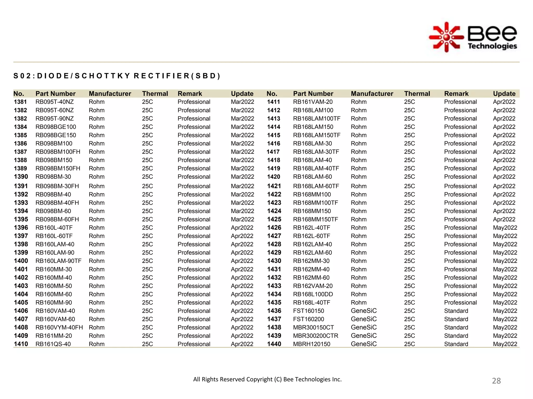 28
28
28
28
28
28
28
28
28
S 0 2 : D I O D E / S C H O T T K Y R E C T I F I E R ( S B D )
No. Part Number Manufacturer Thermal Remark Update No. Part Number Manufacturer Thermal Remark Update
1381 RB095T-40NZ Rohm 25C Professional Mar2022 1411 RB161VAM-20 Rohm 25C Professional Apr2022
1382 RB095T-60NZ Rohm 25C Professional Mar2022 1412 RB168LAM100 Rohm 25C Professional Apr2022
1382 RB095T-90NZ Rohm 25C Professional Mar2022 1413 RB168LAM100TF Rohm 25C Professional Apr2022
1384 RB098BGE100 Rohm 25C Professional Mar2022 1414 RB168LAM150 Rohm 25C Professional Apr2022
1385 RB098BGE150 Rohm 25C Professional Mar2022 1415 RB168LAM150TF Rohm 25C Professional Apr2022
1386 RB098BM100 Rohm 25C Professional Mar2022 1416 RB168LAM-30 Rohm 25C Professional Apr2022
1387 RB098BM100FH Rohm 25C Professional Mar2022 1417 RB168LAM-30TF Rohm 25C Professional Apr2022
1388 RB098BM150 Rohm 25C Professional Mar2022 1418 RB168LAM-40 Rohm 25C Professional Apr2022
1389 RB098BM150FH Rohm 25C Professional Mar2022 1419 RB168LAM-40TF Rohm 25C Professional Apr2022
1390 RB098BM-30 Rohm 25C Professional Mar2022 1420 RB168LAM-60 Rohm 25C Professional Apr2022
1391 RB098BM-30FH Rohm 25C Professional Mar2022 1421 RB168LAM-60TF Rohm 25C Professional Apr2022
1392 RB098BM-40 Rohm 25C Professional Mar2022 1422 RB168MM100 Rohm 25C Professional Apr2022
1393 RB098BM-40FH Rohm 25C Professional Mar2022 1423 RB168MM100TF Rohm 25C Professional Apr2022
1394 RB098BM-60 Rohm 25C Professional Mar2022 1424 RB168MM150 Rohm 25C Professional Apr2022
1395 RB098BM-60FH Rohm 25C Professional Mar2022 1425 RB168MM150TF Rohm 25C Professional Apr2022
1396 RB160L-40TF Rohm 25C Professional Apr2022 1426 RB162L-40TF Rohm 25C Professional May2022
1397 RB160L-60TF Rohm 25C Professional Apr2022 1427 RB162L-60TF Rohm 25C Professional May2022
1398 RB160LAM-40 Rohm 25C Professional Apr2022 1428 RB162LAM-40 Rohm 25C Professional May2022
1399 RB160LAM-90 Rohm 25C Professional Apr2022 1429 RB162LAM-60 Rohm 25C Professional May2022
1400 RB160LAM-90TF Rohm 25C Professional Apr2022 1430 RB162MM-30 Rohm 25C Professional May2022
1401 RB160MM-30 Rohm 25C Professional Apr2022 1431 RB162MM-40 Rohm 25C Professional May2022
1402 RB160MM-40 Rohm 25C Professional Apr2022 1432 RB162MM-60 Rohm 25C Professional May2022
1403 RB160MM-50 Rohm 25C Professional Apr2022 1433 RB162VAM-20 Rohm 25C Professional May2022
1404 RB160MM-60 Rohm 25C Professional Apr2022 1434 RB168L100DD Rohm 25C Professional May2022
1405 RB160MM-90 Rohm 25C Professional Apr2022 1435 RB168L-40TF Rohm 25C Professional May2022
1406 RB160VAM-40 Rohm 25C Professional Apr2022 1436 FST160150 GeneSiC 25C Standard May2022
1407 RB160VAM-60 Rohm 25C Professional Apr2022 1437 FST160200 GeneSiC 25C Standard May2022
1408 RB160VYM-40FH Rohm 25C Professional Apr2022 1438 MBR300150CT GeneSiC 25C Standard May2022
1409 RB161MM-20 Rohm 25C Professional Apr2022 1439 MBR300200CTR GeneSiC 25C Standard May2022
1410 RB161QS-40 Rohm 25C Professional Apr2022 1440 MBRH120150 GeneSiC 25C Standard May2022
All Rights Reserved Copyright (C) Bee Technologies Inc.
 