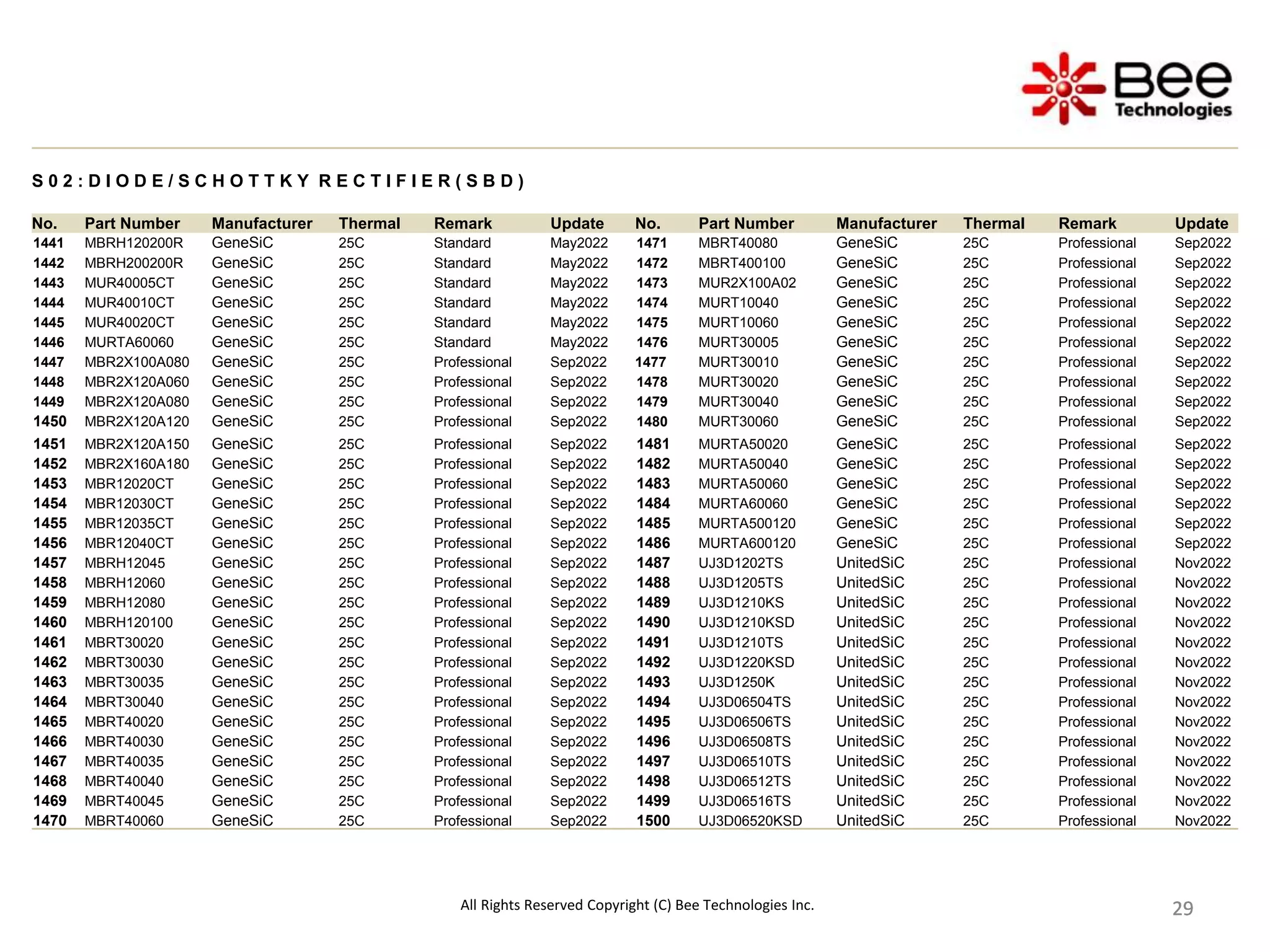 29
29
29
29
29
29
29
29
29
S 0 2 : D I O D E / S C H O T T K Y R E C T I F I E R ( S B D )
No. Part Number Manufacturer Thermal Remark Update No. Part Number Manufacturer Thermal Remark Update
1441 MBRH120200R GeneSiC 25C Standard May2022 1471 MBRT40080 GeneSiC 25C Professional Sep2022
1442 MBRH200200R GeneSiC 25C Standard May2022 1472 MBRT400100 GeneSiC 25C Professional Sep2022
1443 MUR40005CT GeneSiC 25C Standard May2022 1473 MUR2X100A02 GeneSiC 25C Professional Sep2022
1444 MUR40010CT GeneSiC 25C Standard May2022 1474 MURT10040 GeneSiC 25C Professional Sep2022
1445 MUR40020CT GeneSiC 25C Standard May2022 1475 MURT10060 GeneSiC 25C Professional Sep2022
1446 MURTA60060 GeneSiC 25C Standard May2022 1476 MURT30005 GeneSiC 25C Professional Sep2022
1447 MBR2X100A080 GeneSiC 25C Professional Sep2022 1477 MURT30010 GeneSiC 25C Professional Sep2022
1448 MBR2X120A060 GeneSiC 25C Professional Sep2022 1478 MURT30020 GeneSiC 25C Professional Sep2022
1449 MBR2X120A080 GeneSiC 25C Professional Sep2022 1479 MURT30040 GeneSiC 25C Professional Sep2022
1450 MBR2X120A120 GeneSiC 25C Professional Sep2022 1480 MURT30060 GeneSiC 25C Professional Sep2022
1451 MBR2X120A150 GeneSiC 25C Professional Sep2022 1481 MURTA50020 GeneSiC 25C Professional Sep2022
1452 MBR2X160A180 GeneSiC 25C Professional Sep2022 1482 MURTA50040 GeneSiC 25C Professional Sep2022
1453 MBR12020CT GeneSiC 25C Professional Sep2022 1483 MURTA50060 GeneSiC 25C Professional Sep2022
1454 MBR12030CT GeneSiC 25C Professional Sep2022 1484 MURTA60060 GeneSiC 25C Professional Sep2022
1455 MBR12035CT GeneSiC 25C Professional Sep2022 1485 MURTA500120 GeneSiC 25C Professional Sep2022
1456 MBR12040CT GeneSiC 25C Professional Sep2022 1486 MURTA600120 GeneSiC 25C Professional Sep2022
1457 MBRH12045 GeneSiC 25C Professional Sep2022 1487 UJ3D1202TS UnitedSiC 25C Professional Nov2022
1458 MBRH12060 GeneSiC 25C Professional Sep2022 1488 UJ3D1205TS UnitedSiC 25C Professional Nov2022
1459 MBRH12080 GeneSiC 25C Professional Sep2022 1489 UJ3D1210KS UnitedSiC 25C Professional Nov2022
1460 MBRH120100 GeneSiC 25C Professional Sep2022 1490 UJ3D1210KSD UnitedSiC 25C Professional Nov2022
1461 MBRT30020 GeneSiC 25C Professional Sep2022 1491 UJ3D1210TS UnitedSiC 25C Professional Nov2022
1462 MBRT30030 GeneSiC 25C Professional Sep2022 1492 UJ3D1220KSD UnitedSiC 25C Professional Nov2022
1463 MBRT30035 GeneSiC 25C Professional Sep2022 1493 UJ3D1250K UnitedSiC 25C Professional Nov2022
1464 MBRT30040 GeneSiC 25C Professional Sep2022 1494 UJ3D06504TS UnitedSiC 25C Professional Nov2022
1465 MBRT40020 GeneSiC 25C Professional Sep2022 1495 UJ3D06506TS UnitedSiC 25C Professional Nov2022
1466 MBRT40030 GeneSiC 25C Professional Sep2022 1496 UJ3D06508TS UnitedSiC 25C Professional Nov2022
1467 MBRT40035 GeneSiC 25C Professional Sep2022 1497 UJ3D06510TS UnitedSiC 25C Professional Nov2022
1468 MBRT40040 GeneSiC 25C Professional Sep2022 1498 UJ3D06512TS UnitedSiC 25C Professional Nov2022
1469 MBRT40045 GeneSiC 25C Professional Sep2022 1499 UJ3D06516TS UnitedSiC 25C Professional Nov2022
1470 MBRT40060 GeneSiC 25C Professional Sep2022 1500 UJ3D06520KSD UnitedSiC 25C Professional Nov2022
All Rights Reserved Copyright (C) Bee Technologies Inc.
 