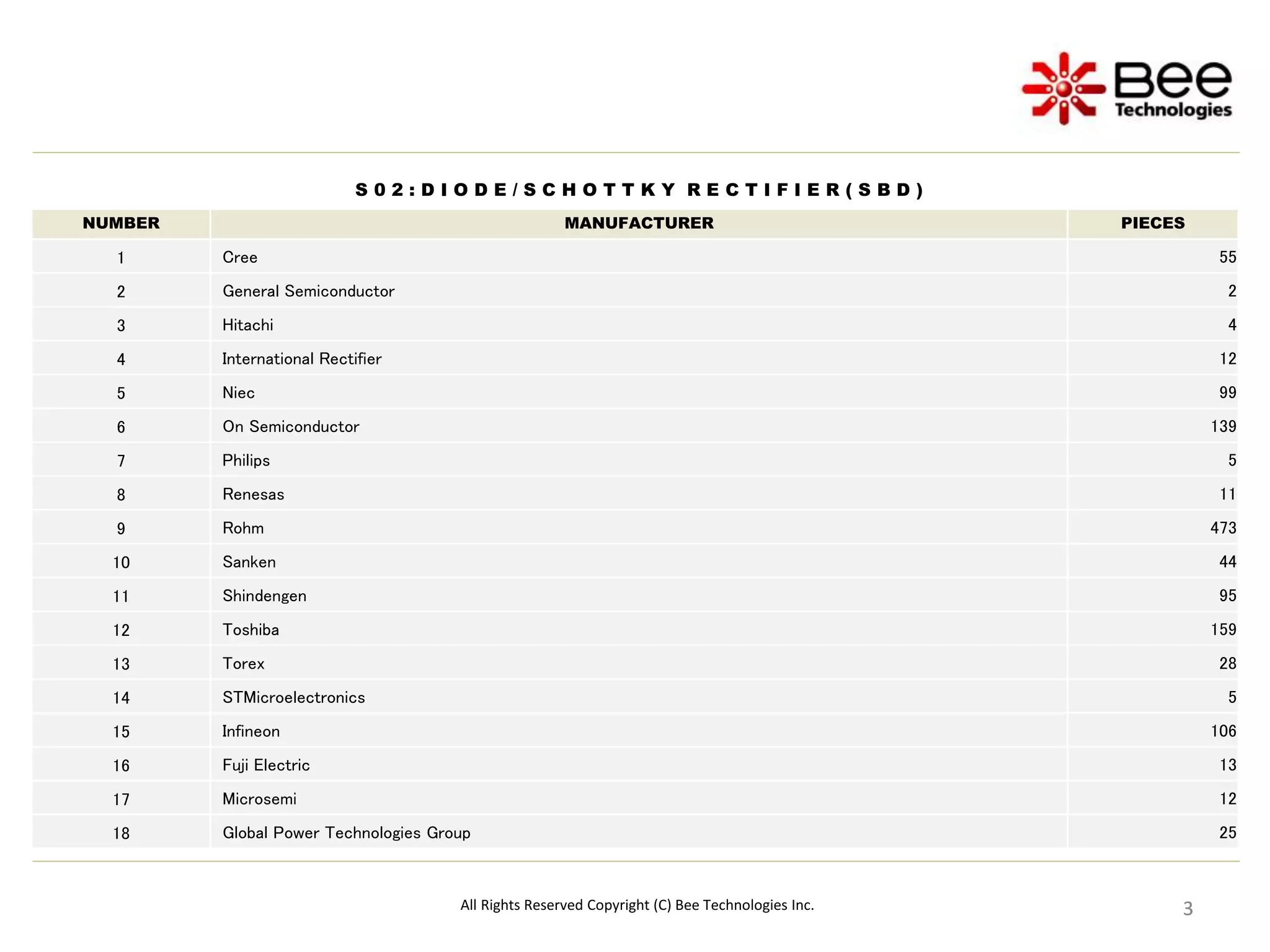3
3
3
All Rights Reserved Copyright (C) Bee Technologies Inc.
S 0 2 : D I O D E / S C H O T T K Y R E C T I F I E R ( S B D )
NUMBER MANUFACTURER PIECES
1 Cree 55
2 General Semiconductor 2
3 Hitachi 4
4 International Rectifier 12
5 Niec 99
6 On Semiconductor 139
7 Philips 5
8 Renesas 11
9 Rohm 473
10 Sanken 44
11 Shindengen 95
12 Toshiba 159
13 Torex 28
14 STMicroelectronics 5
15 Infineon 106
16 Fuji Electric 13
17 Microsemi 12
18 Global Power Technologies Group 25
 