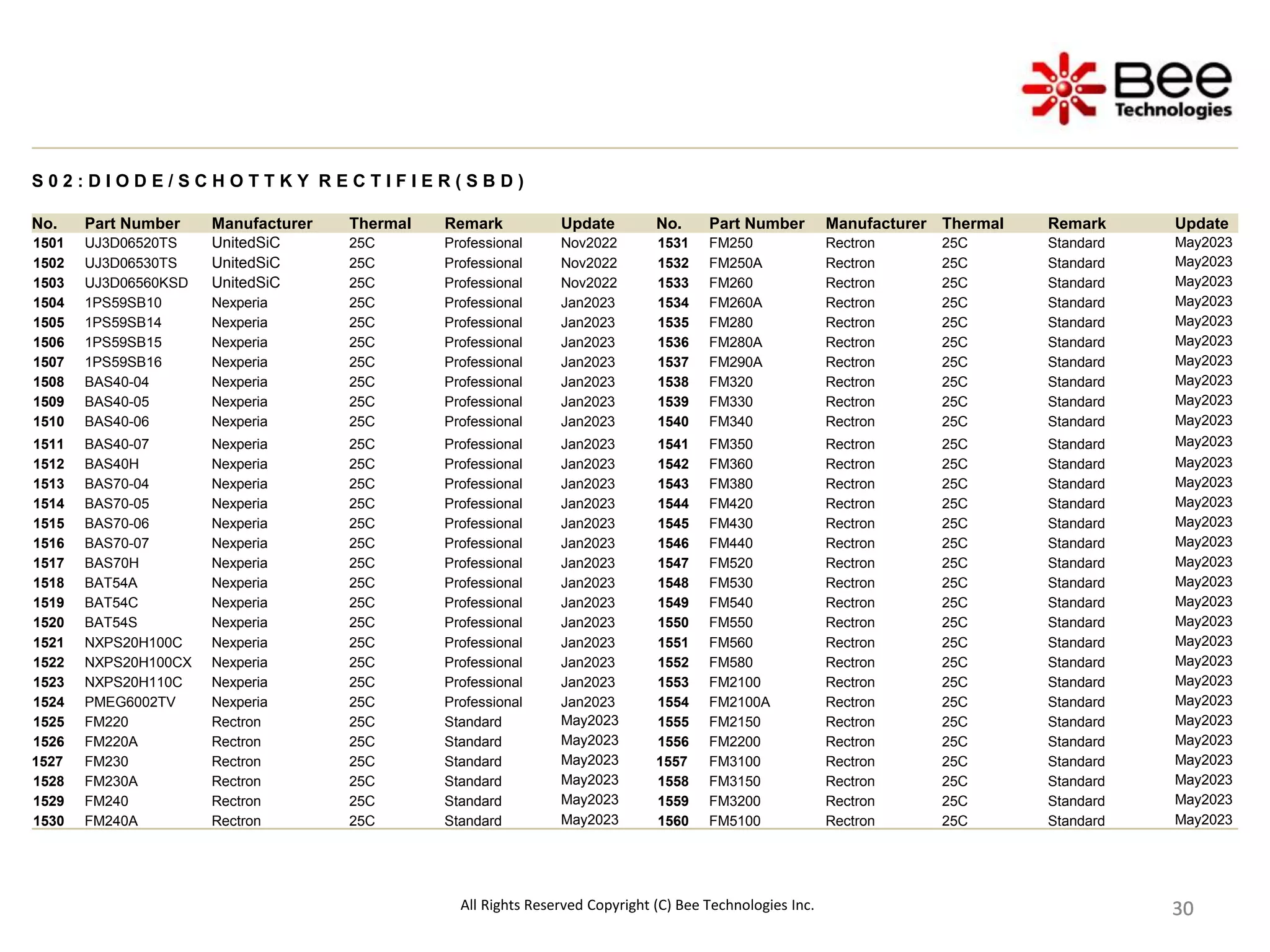30
30
30
30
30
30
30
30
30
S 0 2 : D I O D E / S C H O T T K Y R E C T I F I E R ( S B D )
No. Part Number Manufacturer Thermal Remark Update No. Part Number Manufacturer Thermal Remark Update
1501 UJ3D06520TS UnitedSiC 25C Professional Nov2022 1531 FM250 Rectron 25C Standard May2023
1502 UJ3D06530TS UnitedSiC 25C Professional Nov2022 1532 FM250A Rectron 25C Standard May2023
1503 UJ3D06560KSD UnitedSiC 25C Professional Nov2022 1533 FM260 Rectron 25C Standard May2023
1504 1PS59SB10 Nexperia 25C Professional Jan2023 1534 FM260A Rectron 25C Standard May2023
1505 1PS59SB14 Nexperia 25C Professional Jan2023 1535 FM280 Rectron 25C Standard May2023
1506 1PS59SB15 Nexperia 25C Professional Jan2023 1536 FM280A Rectron 25C Standard May2023
1507 1PS59SB16 Nexperia 25C Professional Jan2023 1537 FM290A Rectron 25C Standard May2023
1508 BAS40-04 Nexperia 25C Professional Jan2023 1538 FM320 Rectron 25C Standard May2023
1509 BAS40-05 Nexperia 25C Professional Jan2023 1539 FM330 Rectron 25C Standard May2023
1510 BAS40-06 Nexperia 25C Professional Jan2023 1540 FM340 Rectron 25C Standard May2023
1511 BAS40-07 Nexperia 25C Professional Jan2023 1541 FM350 Rectron 25C Standard May2023
1512 BAS40H Nexperia 25C Professional Jan2023 1542 FM360 Rectron 25C Standard May2023
1513 BAS70-04 Nexperia 25C Professional Jan2023 1543 FM380 Rectron 25C Standard May2023
1514 BAS70-05 Nexperia 25C Professional Jan2023 1544 FM420 Rectron 25C Standard May2023
1515 BAS70-06 Nexperia 25C Professional Jan2023 1545 FM430 Rectron 25C Standard May2023
1516 BAS70-07 Nexperia 25C Professional Jan2023 1546 FM440 Rectron 25C Standard May2023
1517 BAS70H Nexperia 25C Professional Jan2023 1547 FM520 Rectron 25C Standard May2023
1518 BAT54A Nexperia 25C Professional Jan2023 1548 FM530 Rectron 25C Standard May2023
1519 BAT54C Nexperia 25C Professional Jan2023 1549 FM540 Rectron 25C Standard May2023
1520 BAT54S Nexperia 25C Professional Jan2023 1550 FM550 Rectron 25C Standard May2023
1521 NXPS20H100C Nexperia 25C Professional Jan2023 1551 FM560 Rectron 25C Standard May2023
1522 NXPS20H100CX Nexperia 25C Professional Jan2023 1552 FM580 Rectron 25C Standard May2023
1523 NXPS20H110C Nexperia 25C Professional Jan2023 1553 FM2100 Rectron 25C Standard May2023
1524 PMEG6002TV Nexperia 25C Professional Jan2023 1554 FM2100A Rectron 25C Standard May2023
1525 FM220 Rectron 25C Standard May2023 1555 FM2150 Rectron 25C Standard May2023
1526 FM220A Rectron 25C Standard May2023 1556 FM2200 Rectron 25C Standard May2023
1527 FM230 Rectron 25C Standard May2023 1557 FM3100 Rectron 25C Standard May2023
1528 FM230A Rectron 25C Standard May2023 1558 FM3150 Rectron 25C Standard May2023
1529 FM240 Rectron 25C Standard May2023 1559 FM3200 Rectron 25C Standard May2023
1530 FM240A Rectron 25C Standard May2023 1560 FM5100 Rectron 25C Standard May2023
All Rights Reserved Copyright (C) Bee Technologies Inc.
 