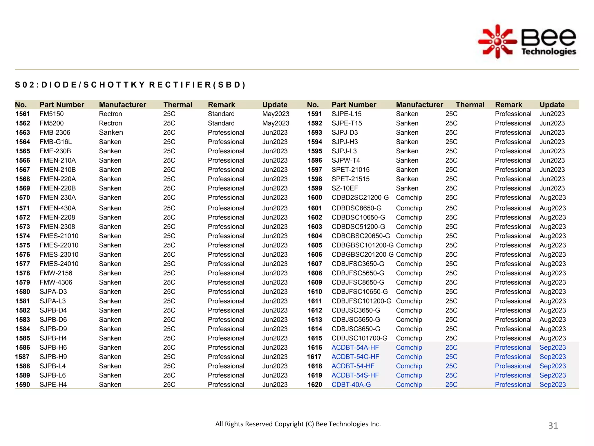 31
31
31
31
31
31
31
31
31
31
S 0 2 : D I O D E / S C H O T T K Y R E C T I F I E R ( S B D )
No. Part Number Manufacturer Thermal Remark Update No. Part Number Manufacturer Thermal Remark Update
1561 FM5150 Rectron 25C Standard May2023 1591 SJPE-L15 Sanken 25C Professional Jun2023
1562 FM5200 Rectron 25C Standard May2023 1592 SJPE-T15 Sanken 25C Professional Jun2023
1563 FMB-2306 Sanken 25C Professional Jun2023 1593 SJPJ-D3 Sanken 25C Professional Jun2023
1564 FMB-G16L Sanken 25C Professional Jun2023 1594 SJPJ-H3 Sanken 25C Professional Jun2023
1565 FME-230B Sanken 25C Professional Jun2023 1595 SJPJ-L3 Sanken 25C Professional Jun2023
1566 FMEN-210A Sanken 25C Professional Jun2023 1596 SJPW-T4 Sanken 25C Professional Jun2023
1567 FMEN-210B Sanken 25C Professional Jun2023 1597 SPET-21015 Sanken 25C Professional Jun2023
1568 FMEN-220A Sanken 25C Professional Jun2023 1598 SPET-21515 Sanken 25C Professional Jun2023
1569 FMEN-220B Sanken 25C Professional Jun2023 1599 SZ-10EF Sanken 25C Professional Jun2023
1570 FMEN-230A Sanken 25C Professional Jun2023 1600 CDBD2SC21200-G Comchip 25C Professional Aug2023
1571 FMEN-430A Sanken 25C Professional Jun2023 1601 CDBDSC8650-G Comchip 25C Professional Aug2023
1572 FMEN-2208 Sanken 25C Professional Jun2023 1602 CDBDSC10650-G Comchip 25C Professional Aug2023
1573 FMEN-2308 Sanken 25C Professional Jun2023 1603 CDBDSC51200-G Comchip 25C Professional Aug2023
1574 FMES-21010 Sanken 25C Professional Jun2023 1604 CDBGBSC20650-G Comchip 25C Professional Aug2023
1575 FMES-22010 Sanken 25C Professional Jun2023 1605 CDBGBSC101200-G Comchip 25C Professional Aug2023
1576 FMES-23010 Sanken 25C Professional Jun2023 1606 CDBGBSC201200-G Comchip 25C Professional Aug2023
1577 FMES-24010 Sanken 25C Professional Jun2023 1607 CDBJFSC3650-G Comchip 25C Professional Aug2023
1578 FMW-2156 Sanken 25C Professional Jun2023 1608 CDBJFSC5650-G Comchip 25C Professional Aug2023
1579 FMW-4306 Sanken 25C Professional Jun2023 1609 CDBJFSC8650-G Comchip 25C Professional Aug2023
1580 SJPA-D3 Sanken 25C Professional Jun2023 1610 CDBJFSC10650-G Comchip 25C Professional Aug2023
1581 SJPA-L3 Sanken 25C Professional Jun2023 1611 CDBJFSC101200-G Comchip 25C Professional Aug2023
1582 SJPB-D4 Sanken 25C Professional Jun2023 1612 CDBJSC3650-G Comchip 25C Professional Aug2023
1583 SJPB-D6 Sanken 25C Professional Jun2023 1613 CDBJSC5650-G Comchip 25C Professional Aug2023
1584 SJPB-D9 Sanken 25C Professional Jun2023 1614 CDBJSC8650-G Comchip 25C Professional Aug2023
1585 SJPB-H4 Sanken 25C Professional Jun2023 1615 CDBJSC101700-G Comchip 25C Professional Aug2023
1586 SJPB-H6 Sanken 25C Professional Jun2023 1616 ACDBT-54A-HF Comchip 25C Professional Sep2023
1587 SJPB-H9 Sanken 25C Professional Jun2023 1617 ACDBT-54C-HF Comchip 25C Professional Sep2023
1588 SJPB-L4 Sanken 25C Professional Jun2023 1618 ACDBT-54-HF Comchip 25C Professional Sep2023
1589 SJPB-L6 Sanken 25C Professional Jun2023 1619 ACDBT-54S-HF Comchip 25C Professional Sep2023
1590 SJPE-H4 Sanken 25C Professional Jun2023 1620 CDBT-40A-G Comchip 25C Professional Sep2023
All Rights Reserved Copyright (C) Bee Technologies Inc.
 